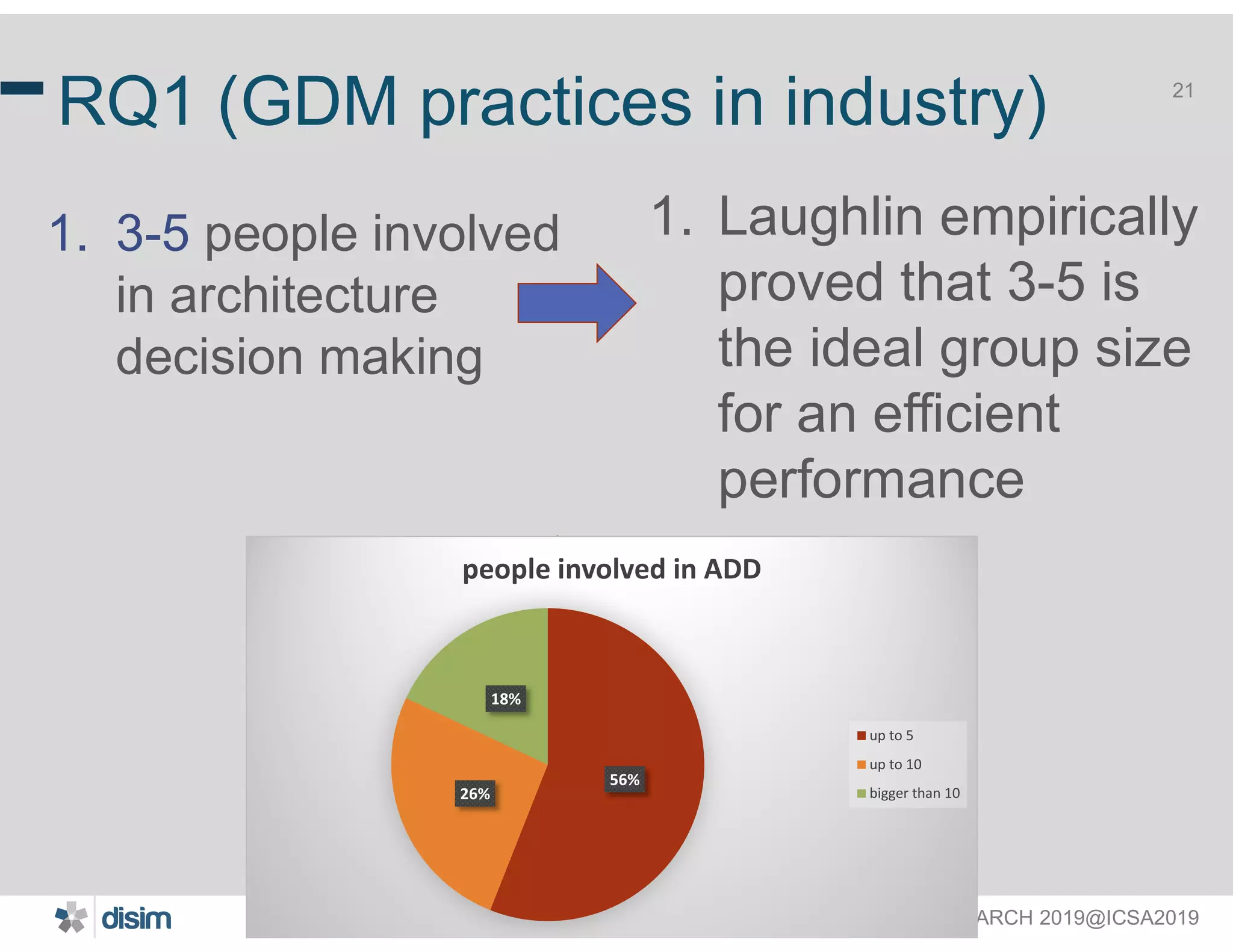Henry Muccini @ MARCH 2019@ICSA2019
21
RQ1 (GDM practices in industry)
1. 3-5 people involved
in architecture
decision making
1. Laughlin empirically
proved that 3-5 is
the ideal group size
for an efficient
performance
56%
26%
18%
people involved in ADD
up to 5
up to 10
bigger than 10
 