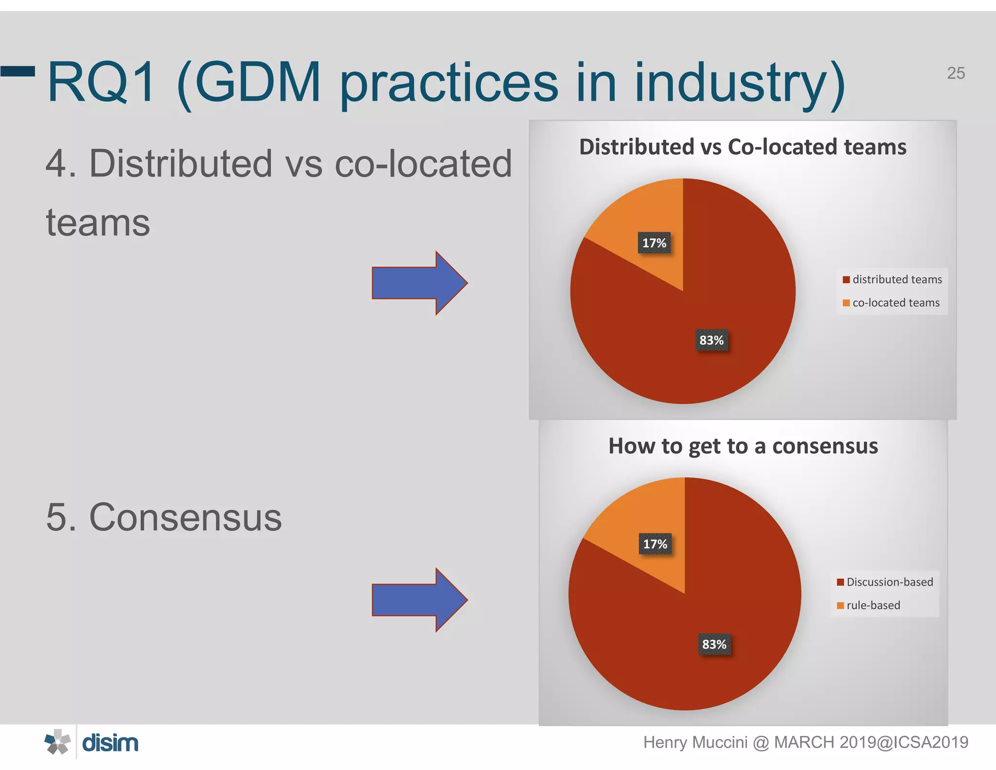 Henry Muccini @ MARCH 2019@ICSA2019
25
RQ1 (GDM practices in industry)
4. Distributed vs co-located
teams
5. Consensus
83%
17%
Distributed vs Co-located teams
distributed teams
co-located teams
83%
17%
How to get to a consensus
Discussion-based
rule-based
 