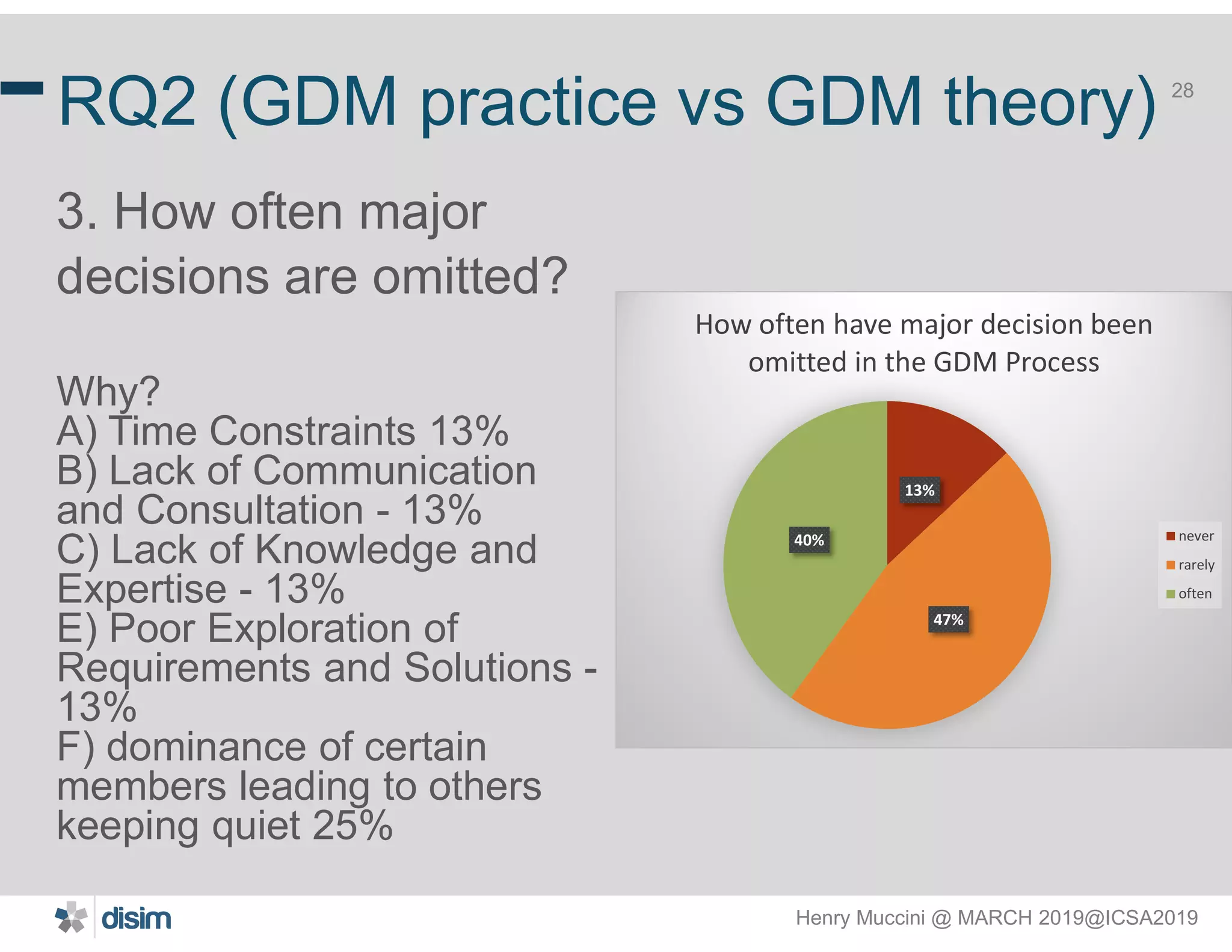 Henry Muccini @ MARCH 2019@ICSA2019
28
RQ2 (GDM practice vs GDM theory)
3. How often major
decisions are omitted?
Why?
A) Time Constraints 13%
B) Lack of Communication
and Consultation - 13%
C) Lack of Knowledge and
Expertise - 13%
E) Poor Exploration of
Requirements and Solutions -
13%
F) dominance of certain
members leading to others
keeping quiet 25%
13%
47%
40%
How often have major decision been
omitted in the GDM Process
never
rarely
often
 