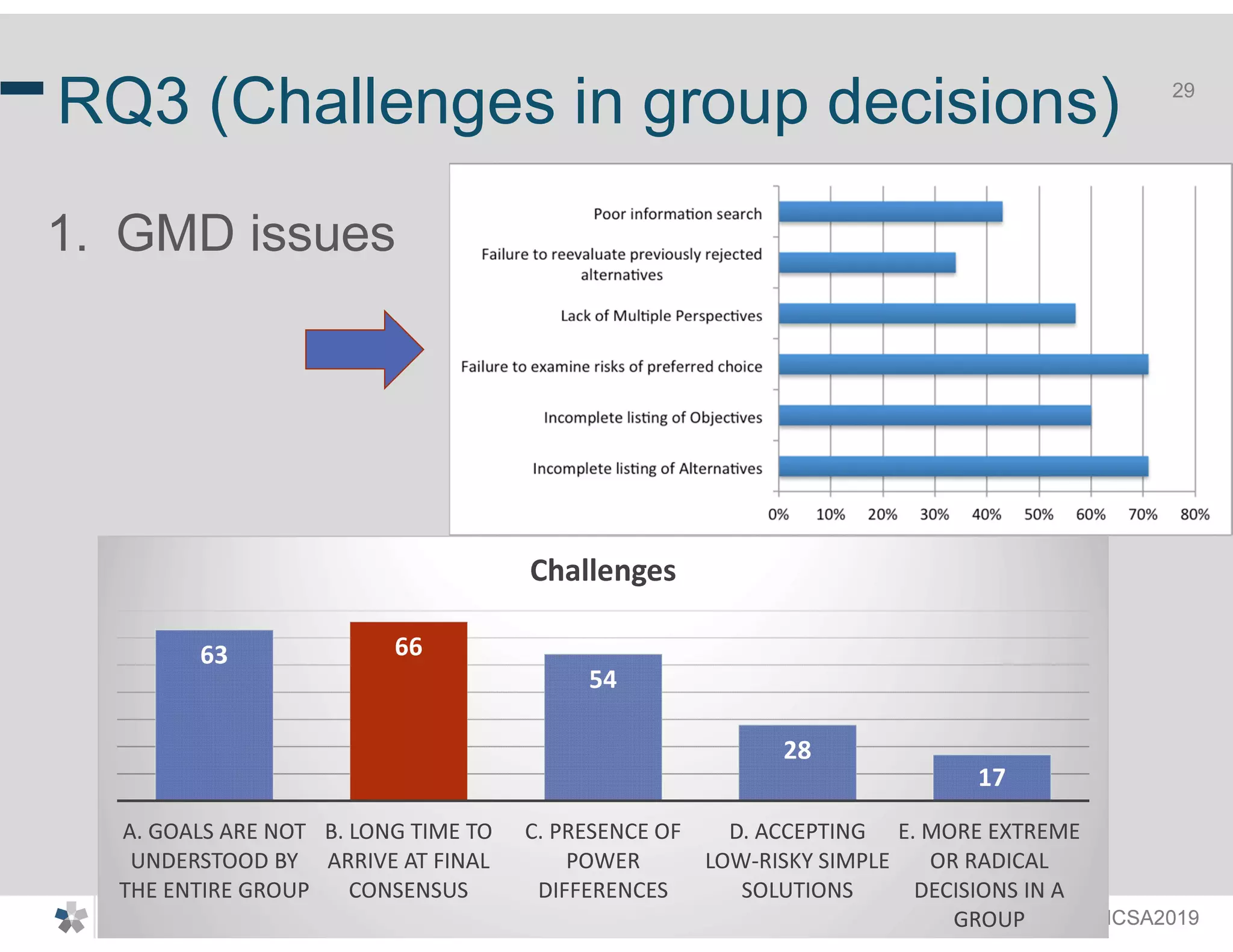 Henry Muccini @ MARCH 2019@ICSA2019
29
RQ3 (Challenges in group decisions)
1. GMD issues
63 66
54
28
17
A. GOALS ARE NOT
UNDERSTOOD BY
THE ENTIRE GROUP
B. LONG TIME TO
ARRIVE AT FINAL
CONSENSUS
C. PRESENCE OF
POWER
DIFFERENCES
D. ACCEPTING
LOW-RISKY SIMPLE
SOLUTIONS
E. MORE EXTREME
OR RADICAL
DECISIONS IN A
GROUP
Challenges
 