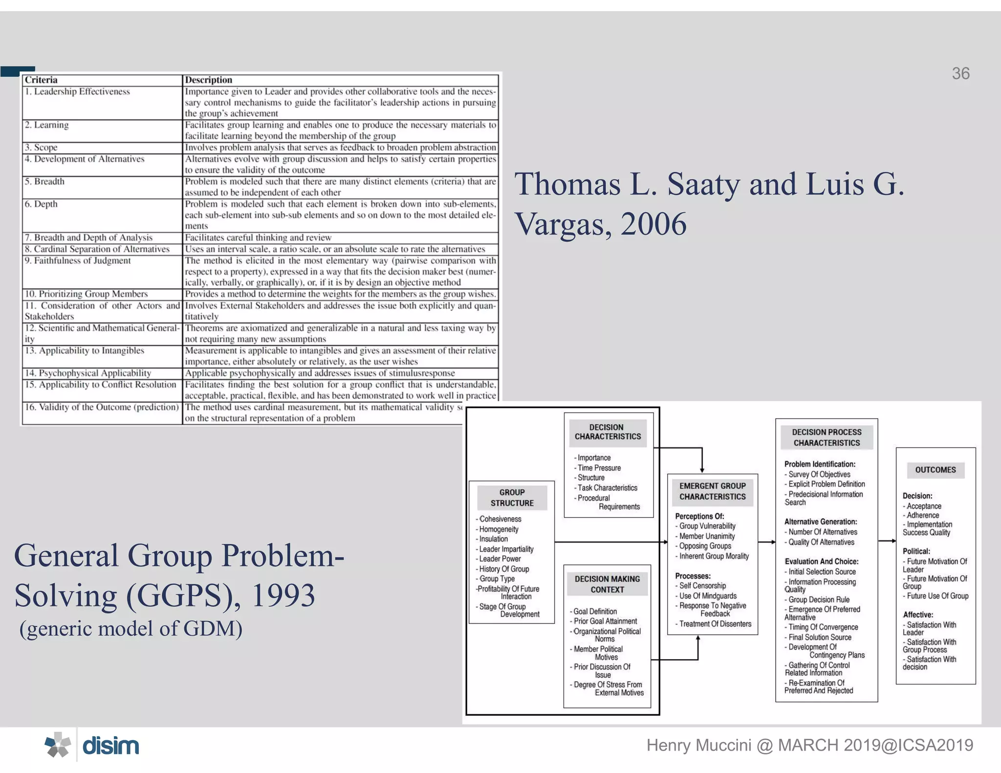 Henry Muccini @ MARCH 2019@ICSA2019
36
General Group Problem-
Solving (GGPS), 1993
(generic model of GDM)
Thomas L. Saaty and Luis G.
Vargas, 2006
 