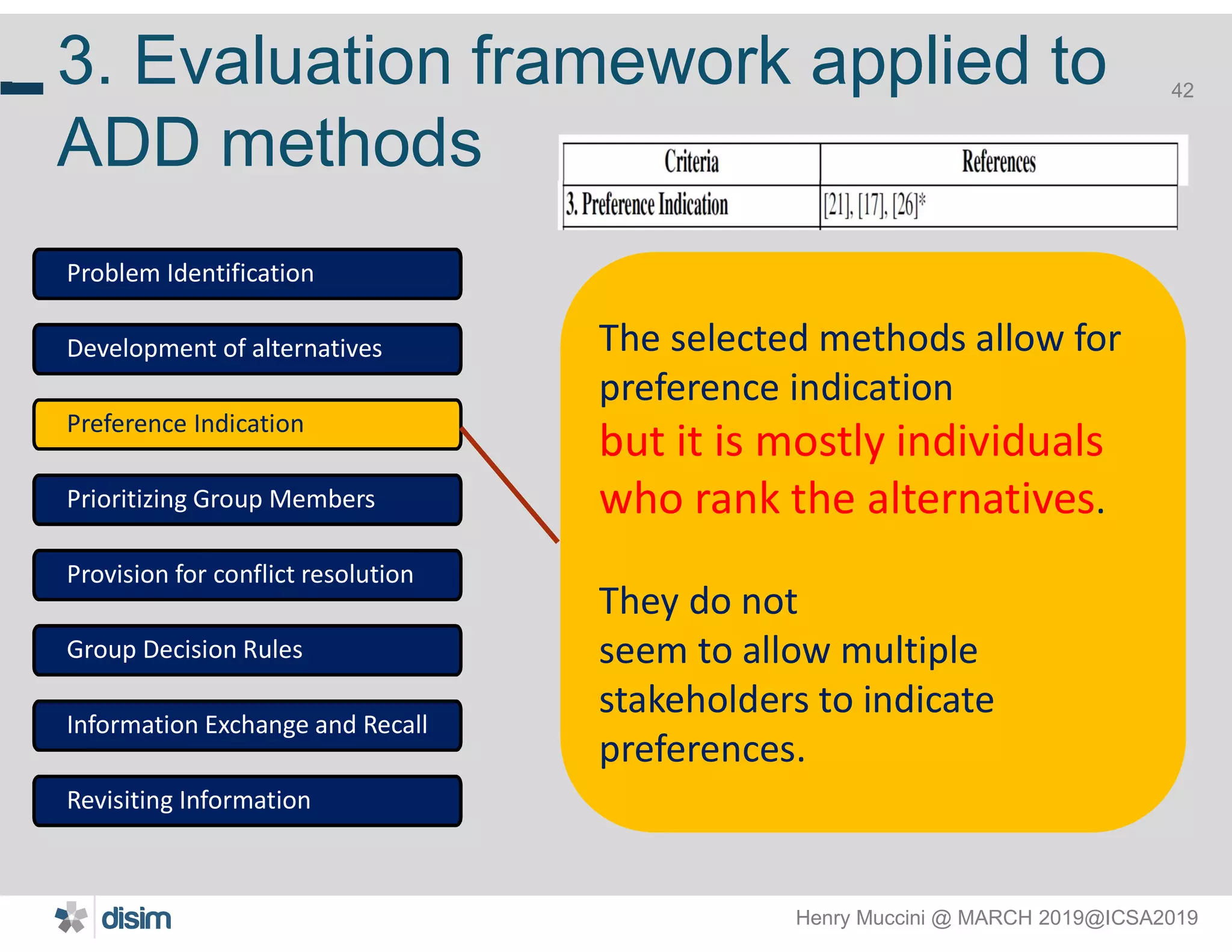 Henry Muccini @ MARCH 2019@ICSA2019
42
3. Evaluation framework applied to
ADD methods
42
Problem Identification
Development of alternatives
Preference Indication
Prioritizing Group Members
Provision for conflict resolution
Group Decision Rules
Information Exchange and Recall
Revisiting Information
The selected methods allow for
preference indication
but it is mostly individuals
who rank the alternatives.
They do not
seem to allow multiple
stakeholders to indicate
preferences.
 