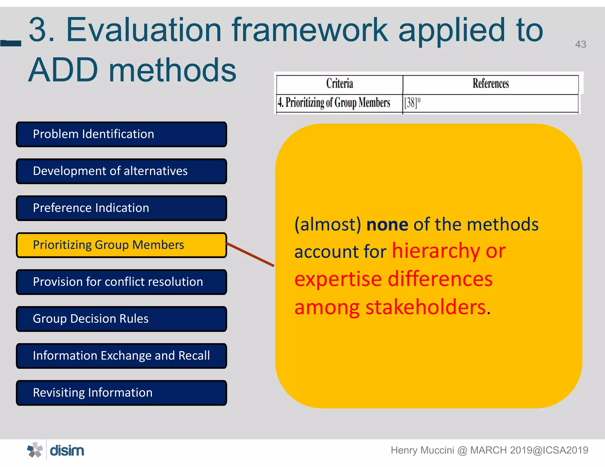 Henry Muccini @ MARCH 2019@ICSA2019
43
3. Evaluation framework applied to
ADD methods
43
Problem Identification
Development of alternatives
Preference Indication
Prioritizing Group Members
Provision for conflict resolution
Group Decision Rules
Information Exchange and Recall
Revisiting Information
(almost) none of the methods
account for hierarchy or
expertise differences
among stakeholders.
 