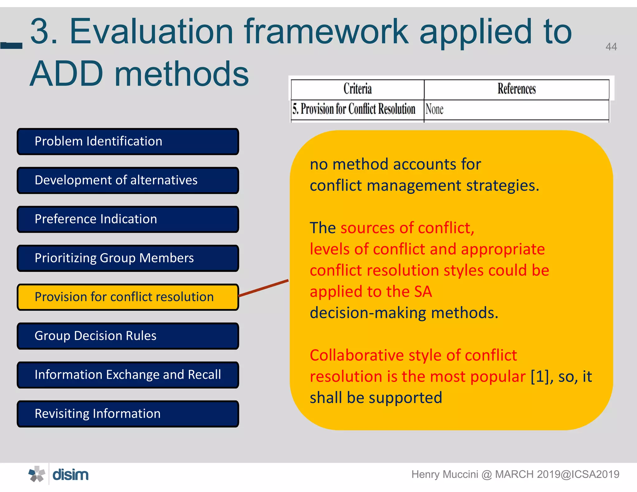 Henry Muccini @ MARCH 2019@ICSA2019
44
3. Evaluation framework applied to
ADD methods
44
Problem Identification
Development of alternatives
Preference Indication
Prioritizing Group Members
Provision for conflict resolution
Group Decision Rules
Information Exchange and Recall
Revisiting Information
no method accounts for
conflict management strategies.
The sources of conflict,
levels of conflict and appropriate
conflict resolution styles could be
applied to the SA
decision-making methods.
Collaborative style of conflict
resolution is the most popular [1], so, it
shall be supported
 