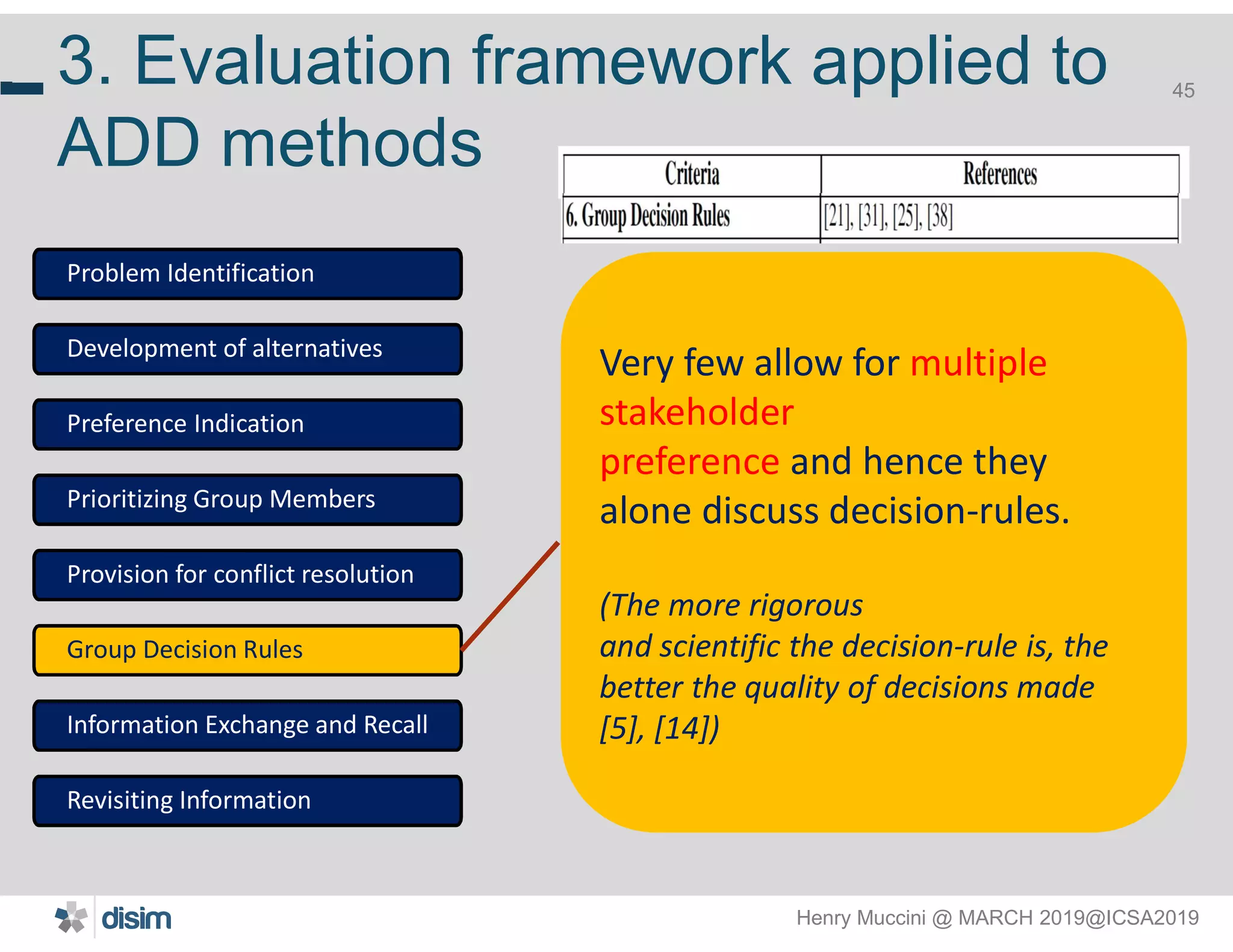Henry Muccini @ MARCH 2019@ICSA2019
45
3. Evaluation framework applied to
ADD methods
45
Problem Identification
Development of alternatives
Preference Indication
Prioritizing Group Members
Provision for conflict resolution
Group Decision Rules
Information Exchange and Recall
Revisiting Information
Very few allow for multiple
stakeholder
preference and hence they
alone discuss decision-rules.
(The more rigorous
and scientific the decision-rule is, the
better the quality of decisions made
[5], [14])
 