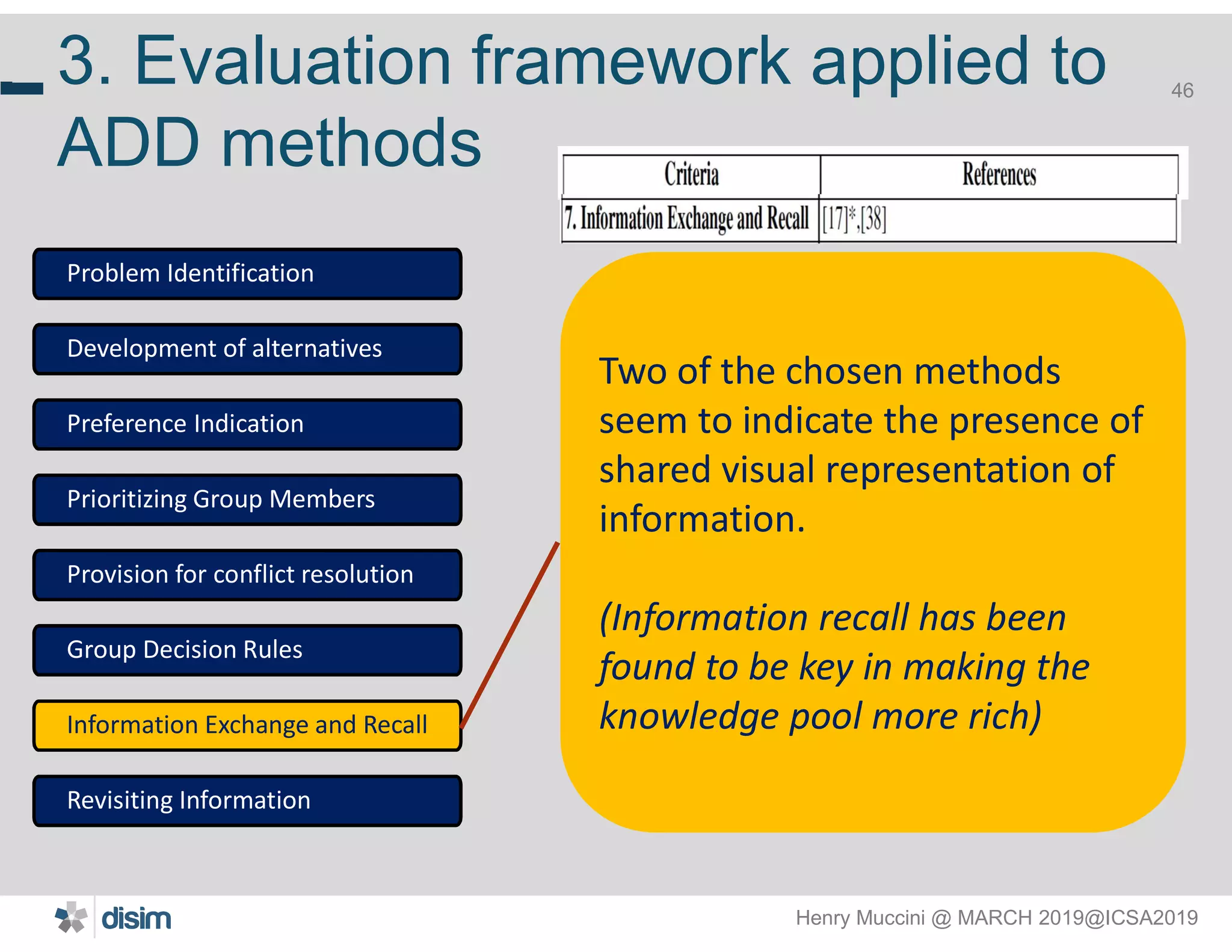 Henry Muccini @ MARCH 2019@ICSA2019
46
3. Evaluation framework applied to
ADD methods
46
Problem Identification
Development of alternatives
Preference Indication
Prioritizing Group Members
Provision for conflict resolution
Group Decision Rules
Information Exchange and Recall
Revisiting Information
Two of the chosen methods
seem to indicate the presence of
shared visual representation of
information.
(Information recall has been
found to be key in making the
knowledge pool more rich)
 