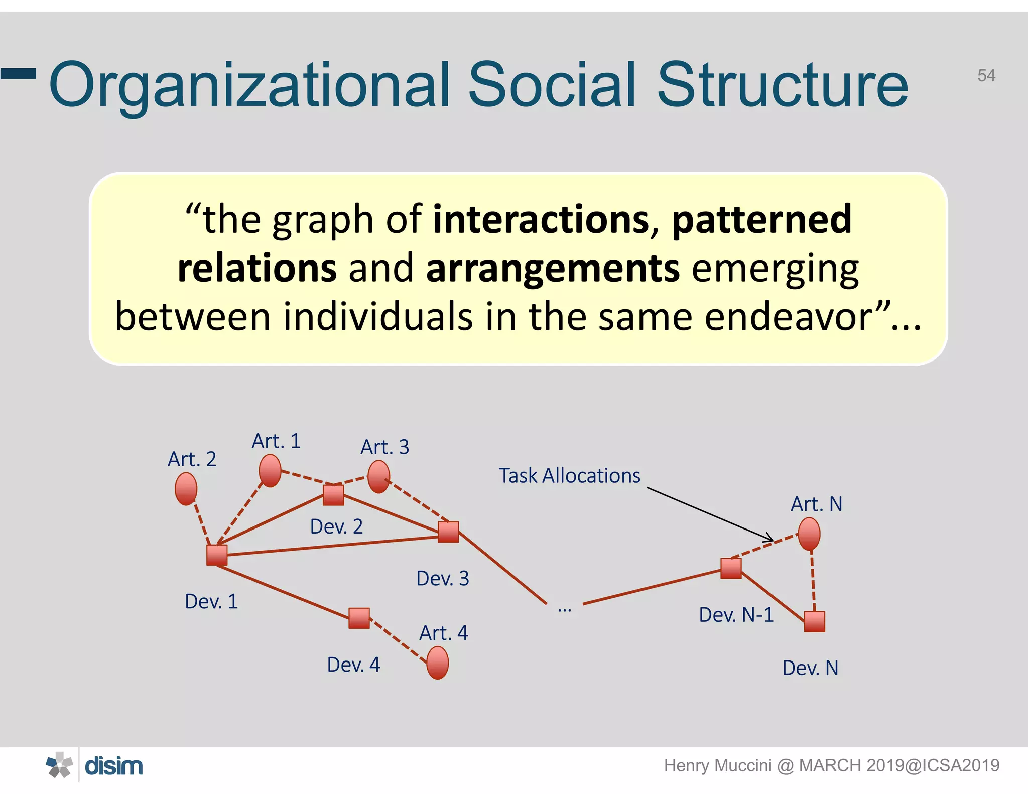 Henry Muccini @ MARCH 2019@ICSA2019
54
“the graph of interactions, patterned
relations and arrangements emerging
between individuals in the same endeavor”...
Organizational Social Structure
Dev. 1
Dev. 4
Dev. 2
Dev. 3
Dev. N-1
Dev. N
…
Art. 2
Art. 3Art. 1
Art. 4
Art. N
Task Allocations
 