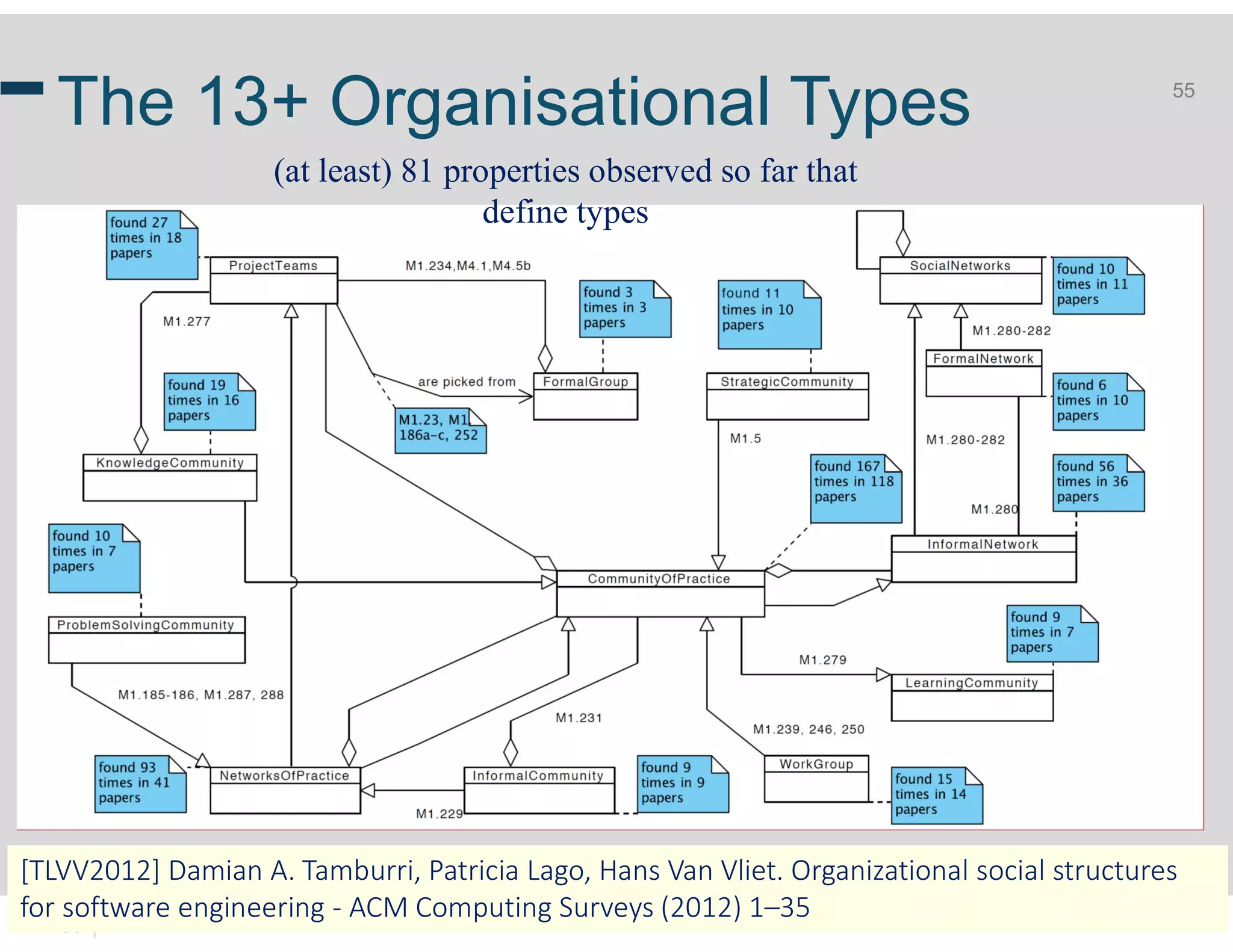 Henry Muccini @ MARCH 2019@ICSA2019
55
The 13+ Organisational Types
[TLVV2012] Damian A. Tamburri, Patricia Lago, Hans Van Vliet. Organizational social structures
for software engineering - ACM Computing Surveys (2012) 1–35
(at least) 81 properties observed so far that
define types
 