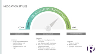 NEOGATION STYLES
COLD HOT
ADVERSARIAL CONSULTATIVE ACCOMMODATING
(win/lose)
• Focus only on their needs
• Use intimidation and
pressure tactics
• Display arrogance and
anger
(win/win)
• Focus on mutually successful
outcomes
• Use Questioning & Positioning
• Focus on business issues and
relationship issues
• Find creative ways to achieve
mutually successful outcomes
(lose/win)
• Focus on relating
• Avoid conflict
• Concede to demands
 