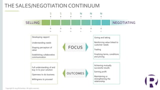 THE SALES/NEGOTIATION CONTINUUM
Copyright © 2019 Richardson.All rights reserved.
 
