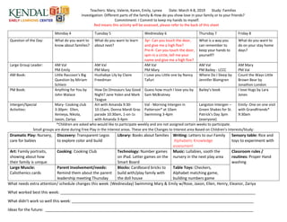 Teachers: Mary, Valerie, Karen, Emily, Lynea Date: March 4-8, 2019 Study: Families
Investigation: Different parts of the family & How do you show love in your family or to your friends?
Commitment: I Commit to keep my hands to myself.
Red means this activity will be assessed, please refer to the back of this sheet
Monday 4 Tuesday 5 Wednesday 6 Thursday 7 Friday 8
Question of the Day: What do you want to
know about families?
What do you want to learn
about next?
3yr- Can you touch the door,
and give me a high five?
Pre-K- Can you touch the door,
spin in a circle, tell me your
name and give me a high five?
What is a way you
can remember to
keep your hands to
yourself?
What do you want to
do on your stay home
days?
Large Group Leader: AM Val
PM Emily
AM Val
PM Mary
AM Val
PM Mary
AM Val
PM Bailey - LCCC
AM Mary
PM Val
AM Book: Little Raccoon’s Big
Question by Miriam
Schlein
Hushabye Lily by Claire
Freedman
I Love you Little one by Nancy
Tafuri
Where Do I Sleep by
Jennifer Blomgren
Count the Ways Little
Brown Bear by
Jonathon London
PM Book: Anything for You by
John Walace
How Do Dinosaurs Say Good
Night? Jane Yolen and Mark
Teague
Guess how much I love you by
Sam McBratney
Bailey’s book I love Hugs by Lara
Jones
Intergen/Special
Activities:
Mary- Cooking club
3:30pm: Ellen,
Xenieya, Nikola,
Jaxon, Zariya
Art with Amanda 9:30-
10:15am, Donna Mardi Gras
parade 10:30am, 1-on-1s
with Amanda 3-4pm
Val - Morning Intergen in
Patterson* at 10am
Swimming 3-4pm
Langston Intergen –
Green Shakes for St.
Patrick’s Day 3pm
(everyone)
Emily- One on one visit
with Grandfriends*
9:30am
*Children are asked who would like to participate weekly and are not assigned certain weeks to participate.
Small groups are done during Free Play in the Interest areas. These are the Changes to Interest area Based on Children’s Interests/Study:
Dramatic Play: Nursery,
care for babies
Discovery: Transparent Legos
to explore color and build
Library: Books about families Writing: Letters to our Family
Alphabetic Knowledge
assessment
Sensory table: Rice and
toys to experiment with
Art: Family portraits,
showing about how
their family is unique
Cooking: Cooking Club Technology: Number games
on iPad. Letter games on the
Smart Board
Music: Lullabies, sooth the
nursery in the next play area
Classroom rules /
routines: Proper Hand
washing
Large Muscle:
Calisthenics cards
Parent Involvement/needs:
Remind them about the parent
leadership meeting Thursday
Blocks: Cardboard bricks to
build with/play family with
the doll house
Table Toys: Checkers,
Alphabet matching game,
building numbers game
What needs extra attention/ schedule changes this week: (Wednesday) Swimming Mary & Emily w/Rose, Jaxon, Ellen, Henry, Eleanor, Zariya
What worked best this week: __________________________________________________________________________________________
What didn’t work so well this week: ____________________________________________________________________________________
Ideas for the future: ________________________________________________________________________________________________
 