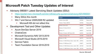 Copyright©2019Ivanti.Allrightsreserved
Microsoft Patch Tuesday Updates of Interest
 Advisory 990001 Latest Servicing Stack Updates (SSU)
 https://portal.msrc.microsoft.com/en-US/security-guidance/advisory/ADV990001
 Many SSUs this month
 Win 7 and Server 20082008 R2 updated
 Microsoft KB did not reflect this
 Development Tool and Other Updates
 Azure DevOps Server 2019
 ChakraCore
 Microsoft Dynamics NAV 2013-2019
 Microsoft Visual Studio 2015-2019
 Service Fabric
 Team Foundation Server 2018-2019
Source: Microsoft
 