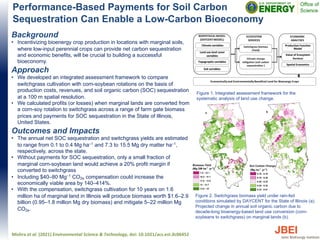 Performance-Based Payments for Soil Carbon
Sequestration Can Enable a Low-Carbon Bioeconomy
Background
• Incentivizing bioenergy crop production in locations with marginal soils,
where low-input perennial crops can provide net carbon sequestration
and economic benefits, will be crucial to building a successful
bioeconomy.
Approach
• We developed an integrated assessment framework to compare
switchgrass cultivation with corn-soybean rotations on the basis of
production costs, revenues, and soil organic carbon (SOC) sequestration
at a 100 m spatial resolution.
• We calculated profits (or losses) when marginal lands are converted from
a corn-soy rotation to switchgrass across a range of farm gate biomass
prices and payments for SOC sequestration in the State of Illinois,
United States.
Outcomes and Impacts
• The annual net SOC sequestration and switchgrass yields are estimated
to range from 0.1 to 0.4 Mg ha–1
and 7.3 to 15.5 Mg dry matter ha–1
,
respectively, across the state.
• Without payments for SOC sequestration, only a small fraction of
marginal corn-soybean land would achieve a 20% profit margin if
converted to switchgrass
• Including $40–80 Mg–1
CO2e compensation could increase the
economically viable area by 140–414%.
• With the compensation, switchgrass cultivation for 10 years on 1.6
million ha of marginal land in Illinois will produce biomass worth $1.6–2.9
billion (0.95–1.8 million Mg dry biomass) and mitigate 5–22 million Mg
CO2e.
Mishra et al. (2021) Environmental Science & Technology, doi: 10.1021/acs.est.0c06452
Figure 1. Integrated assessment framework for the
systematic analysis of land use change.
Figure 2. Switchgrass biomass yield under rain-fed
conditions simulated by DAYCENT for the State of Illinois (a).
Projected change in annual soil organic carbon due to
decade-long bioenergy-based land use conversion (corn-
soybeans to switchgrass) on marginal lands (b).
 