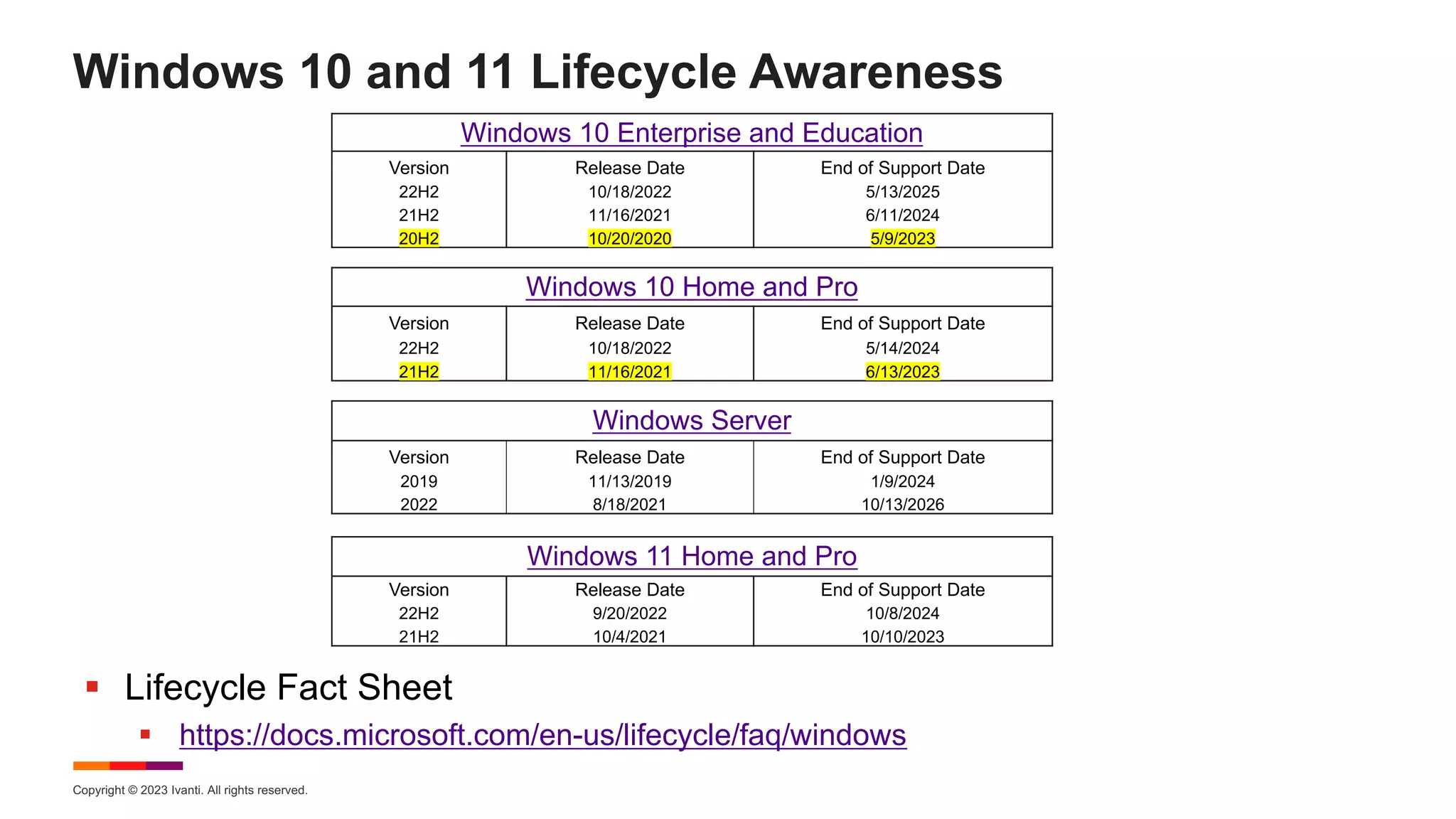 Copyright © 2023 Ivanti. All rights reserved.
Windows 10 and 11 Lifecycle Awareness
Windows 10 Enterprise and Education
Version Release Date End of Support Date
22H2 10/18/2022 5/13/2025
21H2 11/16/2021 6/11/2024
20H2 10/20/2020 5/9/2023
Windows 10 Home and Pro
Version Release Date End of Support Date
22H2 10/18/2022 5/14/2024
21H2 11/16/2021 6/13/2023
Windows Server
Version Release Date End of Support Date
2019 11/13/2019 1/9/2024
2022 8/18/2021 10/13/2026
Windows 11 Home and Pro
Version Release Date End of Support Date
22H2 9/20/2022 10/8/2024
21H2 10/4/2021 10/10/2023
§ Lifecycle Fact Sheet
§ https://docs.microsoft.com/en-us/lifecycle/faq/windows
 