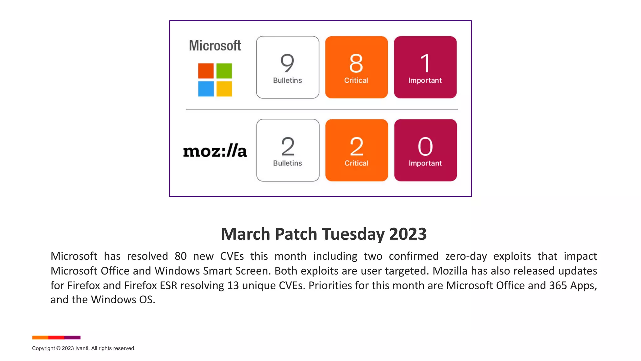 Copyright © 2023 Ivanti. All rights reserved.
March Patch Tuesday 2023
Microsoft has resolved 80 new CVEs this month including two confirmed zero-day exploits that impact
Microsoft Office and Windows Smart Screen. Both exploits are user targeted. Mozilla has also released updates
for Firefox and Firefox ESR resolving 13 unique CVEs. Priorities for this month are Microsoft Office and 365 Apps,
and the Windows OS.
 