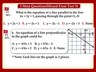 5
V1
38%
What is the equation of a line parallel to the line
6x + 3y = 3, passing through the point (1,-3)
A. y = 2x + 1 B. y = -2x + 1 C. y = -2x - 1 D. y = -2x – 3 E. None
4
V3
33%
6. An equation of a line perpendicular
to the graph could be:
A. y = -4/3x + 3 B. y = 2/3x - 4
C. y = -3/4x + 2 D. y = 4/3x -3 E. None
**Note: Each line on the graph is 2 places
5 Most QuestionsMissed From Test #6
 