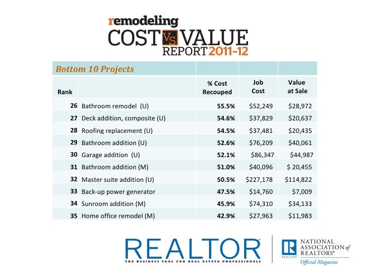 Bathroom Remodel Cost Vs Value cost vs. value webinar slides Bathroom Remodel Cost Vs Value cost vs. value webinar slides
