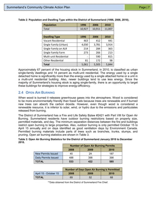Summerland’s Community Climate Action Plan                                                                 Page | 7



       Table 2: Population and Dwelling Type within the District of Summerland (1996, 2006, 2010).

                           Population                         1996          2006      2010
                           Total                              10,927        10,911    11,007

                           Dwelling Type                      1996           2006     2010
                           Vacant Residential                    463            412      441
                           Single Family (Urban)               4,030          3,781    3,914
                           Single Family on ALR                  214            284      363
                           Single Family Farm                    273            266      213
                           Multi-unit Residential                  -            590      815
                           Other Residential                      81            172       98
                           Total                               5,061          5,505    5,844
       Approximately 67 percent of the housing stock in Summerland, in 2010, is classified as urban
       single-family dwellings and 14 percent as multi-unit residential. The energy used by a single
       detached home is significantly more than the energy used by a single attached home or a unit in
       a multi-unit residential building. Also, newer buildings tend to use less energy. Since the
       majority of Summerland’s housing stock is aging single-family, there is an opportunity to target
       these buildings for strategies to improve energy-efficiency.

       2.4 OPEN AIR BURNING
       When wood is burned it releases greenhouse gases into the atmosphere. Wood is considered
       to be more environmentally friendly than fossil fuels because trees are renewable and if burned
       new trees can absorb the carbon dioxide. However, even though wood is considered a
       renewable resource, it is inferior to solar, wind, or hydro due to the emissions and particulates
       released from burning.
       The District of Summerland has a Fire and Life Safety Bylaw #2421 with Part VIII for Open Air
       Burning. Summerland residents have outdoor burning restrictions based on property size,
       permitted materials, and day. The minimum separation distances between the fire and buildings
       restrict open burning to large properties. Also, outdoor burning is only permitted October 15 to
       April 15 annually and on days identified as good ventilation days by Environment Canada.
       Permitted burning materials include parts of trees such as branches, trunks, stumps, and
       pruning. Open air burning statistics are shown in Table 3.
       Table 3: Open Air Burning Statistics for the District of Summerland January 2010 to December
       2010.
                                                   Number of Open Air Burning Permits
                                                    2008             2009                    2010
                    New Permits Issued              45                 24                    187
                    Daily Permits Issued            488                398                   398
                    TOTAL                           533                422                   585


                                                Number of Days Open Air Burning is Permitted
                    April 15 - October 15           2008             2009                    2010
                    TOTAL                           69                 52                    68
                               **Data obtained from the District of Summerland Fire Chief.
 