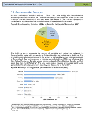 Summerland’s Community Climate Action Plan                                                                                              Page | 13



       3.2 GREENHOUSE GAS EMISSIONS
       In 2007, Summerland emitted a total of 77,081 tCO2e26. Total energy and GHG emissions
       emitted by the community within the District of Summerland are categorized by sectors such as
       buildings, on-road transportation, and solid waste (see Figure 3). The on-road transportation
       percentage is high because of the limited transit service available in Summerland.
       Figure 3: Greenhouse Gas Emissions (tCO2e) by Sector for the District of Summerland (2007)




       The buildings sector represents the amount of electricity and natural gas delivered to
       Summerland by major utility companies in British Columbia, not exclusively for buildings. The
       on-road transportation sector represents the amount of fuel used by on-road vehicles registered
       in Summerland. Data on the number of vehicles was collected from ICBC, fuel efficiency data
       from Natural Resources Canada, vehicle kilometres travelled from Statistics Canada, and fuel
       sales data from Kent Marketing27. The solid waste sector includes all municipal solid waste
       generated within a local government’s boundary and disposed of to the landfill28.
       Figure 4: Percentage of Energy Use (MJ) for the District of Summerland (2007)




       26
          All energy and GHG emissions data is calculated using both District and CEEI data. Province of BC. Ministry of Environment.
       Summerland District Municipality Updated 2007 Community Energy and Emissions Inventory (CEEI). June 30, 2010.
       27
          HYLA Environmental Services Ltd. (2008, July). Data Requirements for Community Energy and Emissions Inventories in British
       Columbia. Prepared for the BC Provincial Community Energy and Emissions Inventory Working Group. p. 19.
       28
         HYLA. p. 7.
 