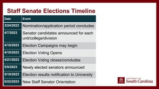 Staff Senate Elections Timeline
Date Event
3/24/2023 Nomination/application period concludes
4/7/2023 Senator candidates announced for each
unit/college/division
4/10/2023 Election Campaigns may begin
4/10/2023 Election Voting Opens
4/21/2023 Election Voting closes/concludes
5/9/2023 Newly elected senators announced
5/10/2023 Election results notification to University
6/22/2023 New Staff Senator Orientation
 