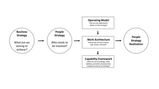 Business
Strategy
What are we
aiming to
achieve?
People
Strategy
Who needs to
be involved?
Operating Model
How are we organized to
deliver on the strategy?
Work Architecture
How do we structure teams,
jobs, duties, and task?
Capability Framework
What are the knowledge, skills,
abilities, and other characteristics
needed to execute on strategy?
People
Strategy
Realization
 