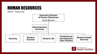 HUMAN RESOURCES
DRAFT - Phase One
Executive Director
of Human Resources
Alicia Bervine
Housing
Student
Success
Student Life
Professional
Development
New Position
Student Health
Services
Administrative
Assistant
 