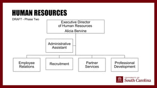 HUMAN RESOURCES
DRAFT - Phase Two
Executive Director
of Human Resources
Alicia Bervine
Employee
Relations
Recruitment Partner
Services
Professional
Development
Administrative
Assistant
 