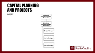 CAPITAL PLANNING
AND PROJECTS
DRAFT Director of
Construction and
Renovation
Associate
Director of
Construction and
Renovation
Project Manager
Interior Designer
Interior Designer
 