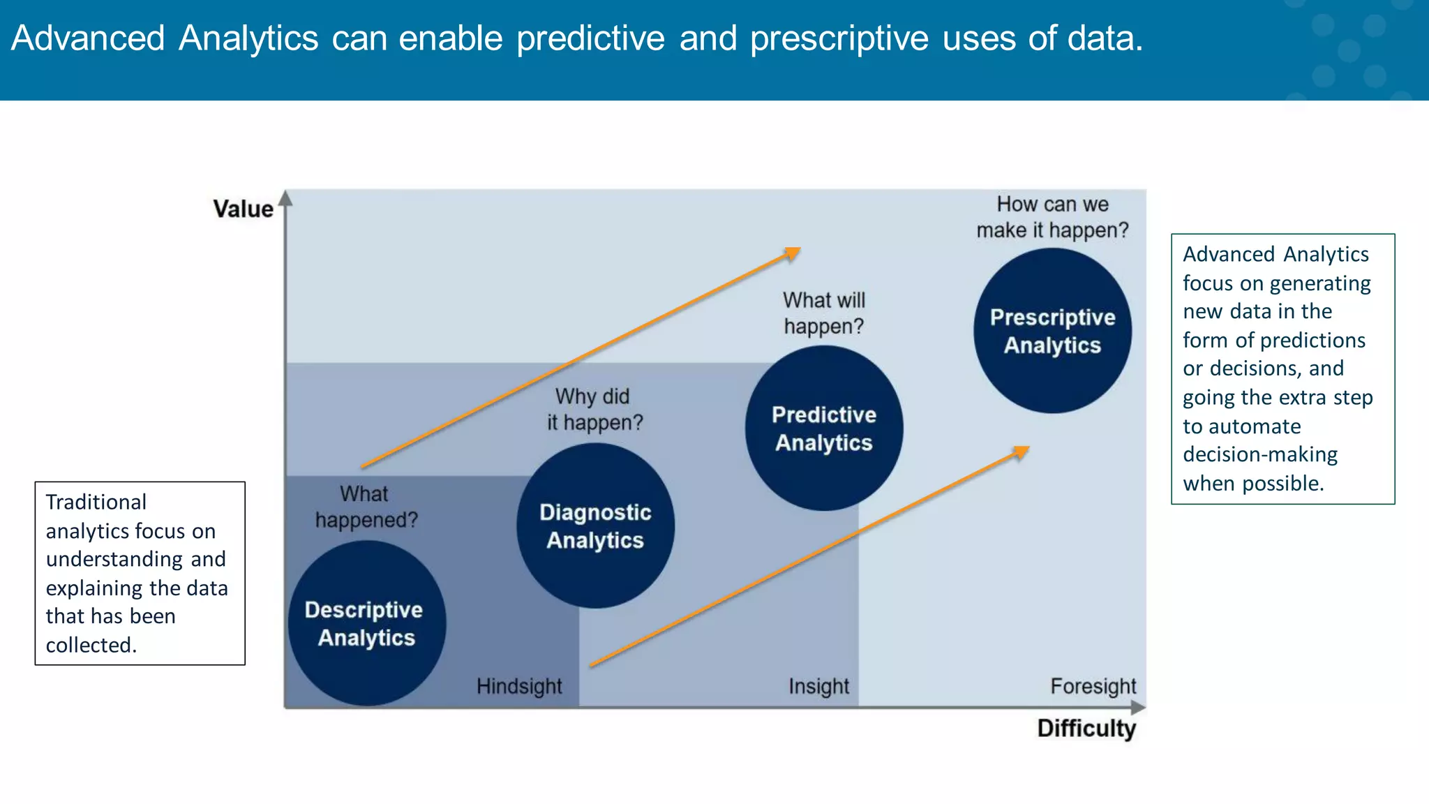 Advanced Analytics can enable predictive and prescriptive uses of data. Traditional analytics focus on understanding and explaining the data that has been collected. Advanced Analytics focus on generating new data in the form of predictions or decisions, and going the extra step to automate decision-making when possible. 