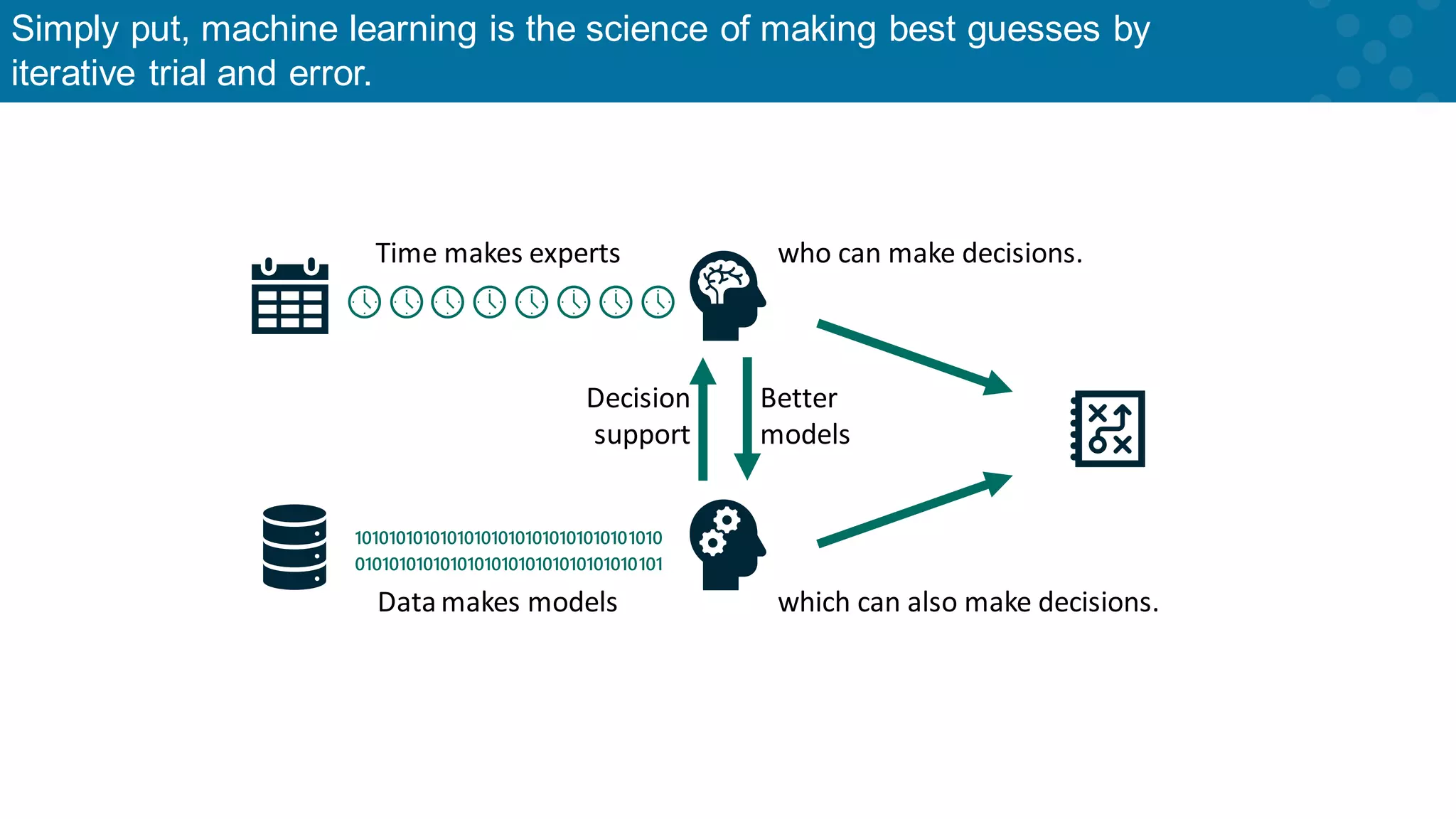 Simply put, machine learning is the science of making best guesses by iterative trial and error. 101010101010101010101010101010101010 010101010101010101010101010101010101 
