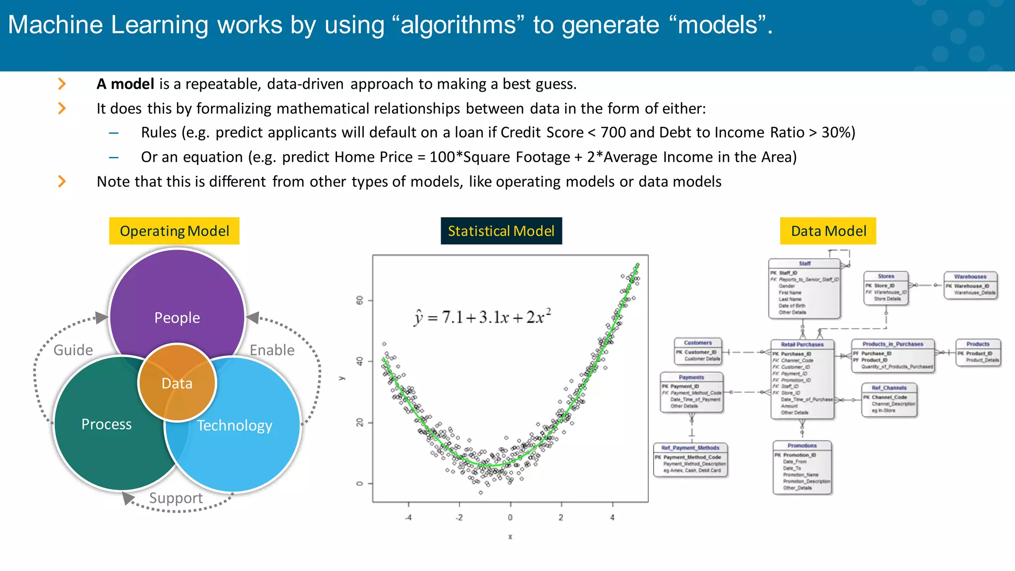 Machine Learning works by using “algorithms” to generate “models”. A model is a repeatable, data-driven approach to making a best guess. It does this by formalizing mathematical relationships between data in the form of either: – Rules (e.g. predict applicants will default on a loan if Credit Score < 700 and Debt to Income Ratio > 30%) – Or an equation (e.g. predict Home Price = 100*Square Footage + 2*Average Income in the Area) Note that this is different from other types of models, like operating models or data models Statistical Model Data Model OperatingModel People Process Technology Data Guide Support Enable 