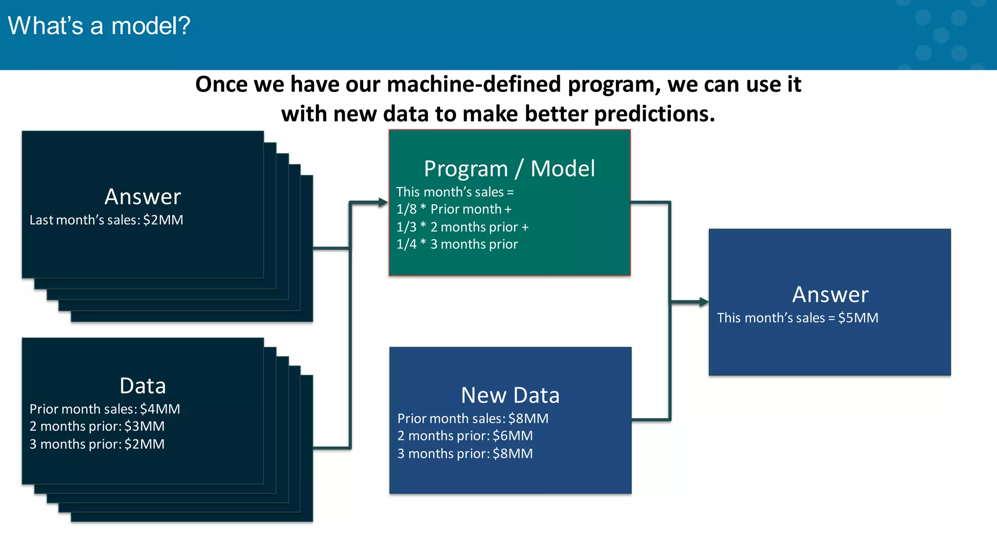 Answer Lastmonth’s sales: $2MM Data Prior month sales: $4MM 2 months prior: $3MM 3 months prior: $1MM Answer Lastmonth’s sales: $2MM Data Prior month sales: $4MM 2 months prior: $3MM 3 months prior: $1MM Answer Lastmonth’s sales: $2MM Data Prior month sales: $4MM 2 months prior: $3MM 3 months prior: $1MM Answer Lastmonth’s sales: $2MM Data Prior month sales: $4MM 2 months prior: $3MM 3 months prior: $1MM Once we have our machine-defined program, we can use it with new data to make better predictions. Answer Lastmonth’s sales: $2MM Data Prior month sales: $4MM 2 months prior: $3MM 3 months prior: $2MM Program / Model This month’s sales = 1/8 * Prior month + 1/3 * 2 months prior + 1/4 * 3 months prior New Data Prior month sales: $8MM 2 months prior: $6MM 3 months prior: $8MM Answer This month’s sales = $5MM What’s a model? 