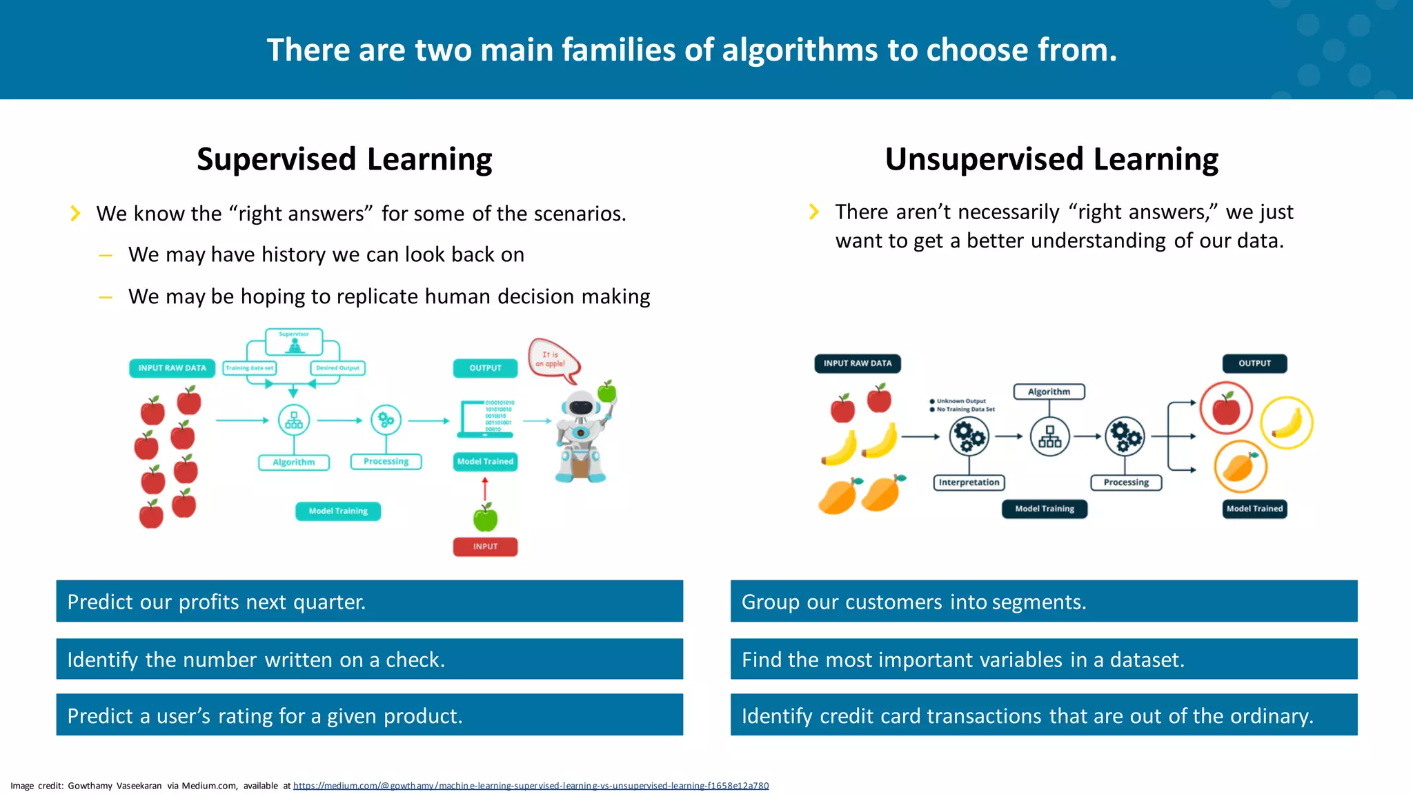 Supervised Learning Unsupervised Learning We know the “right answers” for some of the scenarios. – We may have history we can look back on – We may be hoping to replicate human decision making There aren’t necessarily “right answers,” we just want to get a better understanding of our data. There are two main families of algorithms to choose from. Image credit: Gowthamy Vaseekaran via Medium.com, available at https://medium.com/@gowthamy/machine-learning-supervised-learning-vs-unsupervised-learning-f1658e12a780 Predict our profits next quarter. Identify the number written on a check. Predict a user’s rating for a given product. Group our customers into segments. Find the most important variables in a dataset. Identify credit card transactions that are out of the ordinary. 