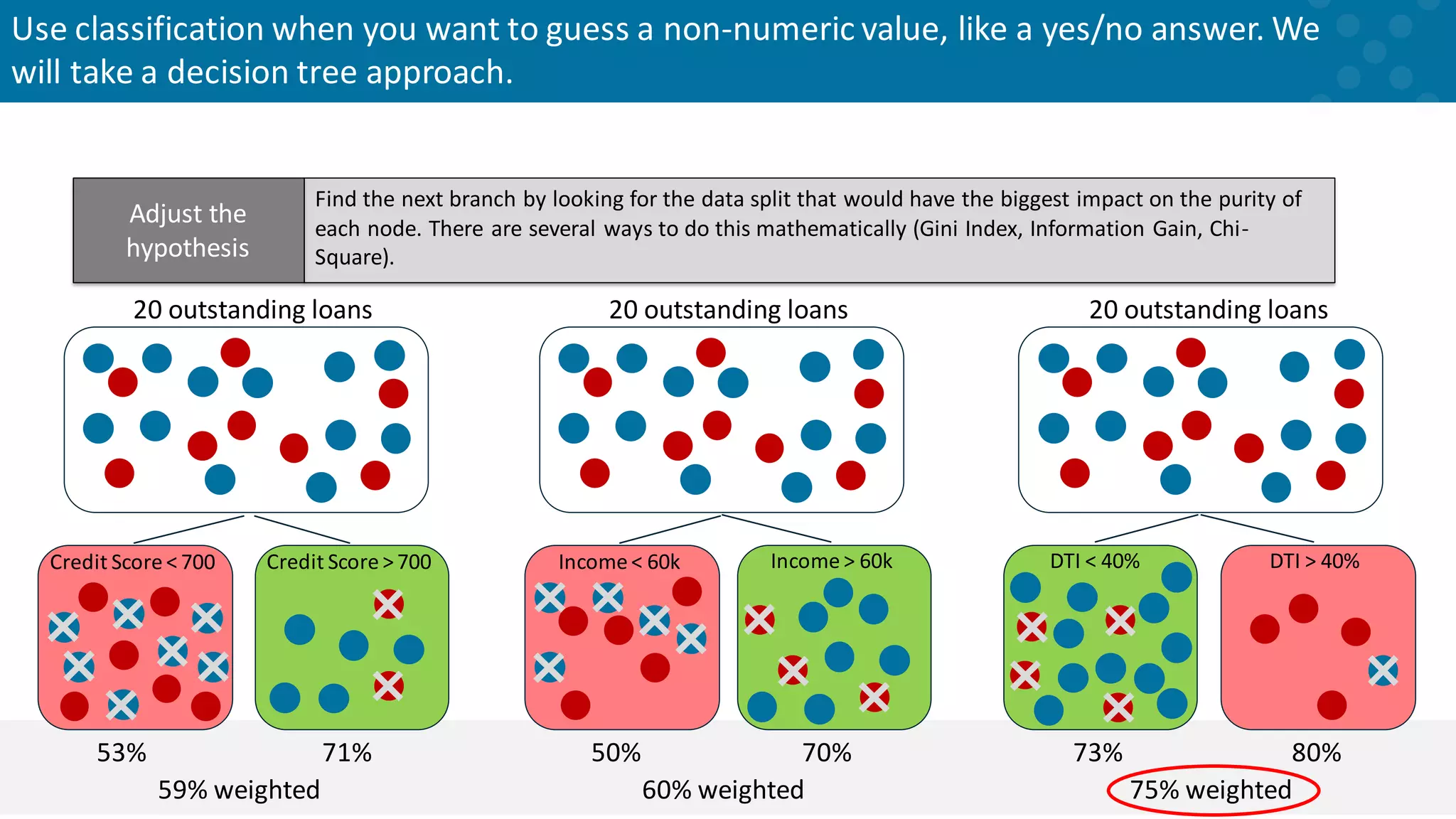 Income > 60k Income < 60k Find the next branch by looking for the data split that would have the biggest impact on the purity of each node. There are several ways to do this mathematically (Gini Index, Information Gain, Chi- Square). Adjust the hypothesis 20 outstanding loans 20 outstanding loans Credit Score > 700 Credit Score < 700 20 outstanding loans DTI > 40% DTI < 40% 70% 50% 60% weighted 71% 53% 59% weighted 80% 73% 75% weighted Use classification when you want to guess a non-numeric value, like a yes/no answer. We will take a decision tree approach. 