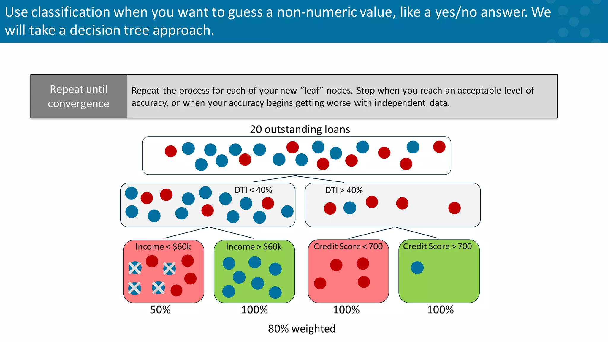 Repeat the process for each of your new “leaf” nodes. Stop when you reach an acceptable level of accuracy, or when your accuracy begins getting worse with independent data. Repeat until convergence 20 outstanding loans DTI > 40% DTI < 40% Credit Score > 700 Credit Score < 700 Income > $60k Income < $60k 100% 50% 100% 100% 80% weighted Use classification when you want to guess a non-numeric value, like a yes/no answer. We will take a decision tree approach. 