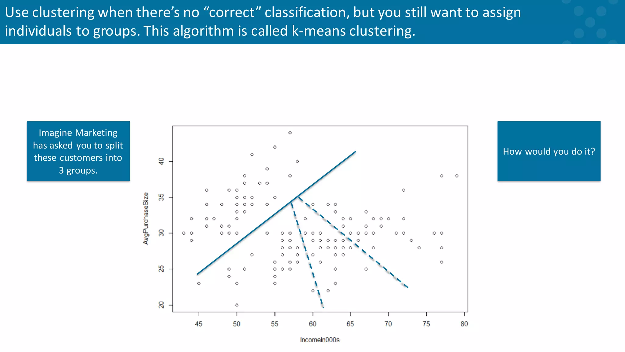 Imagine Marketing has asked you to split these customers into 3 groups. How would you do it? Use clustering when there’s no “correct” classification, but you still want to assign individuals to groups. This algorithm is called k-means clustering. 