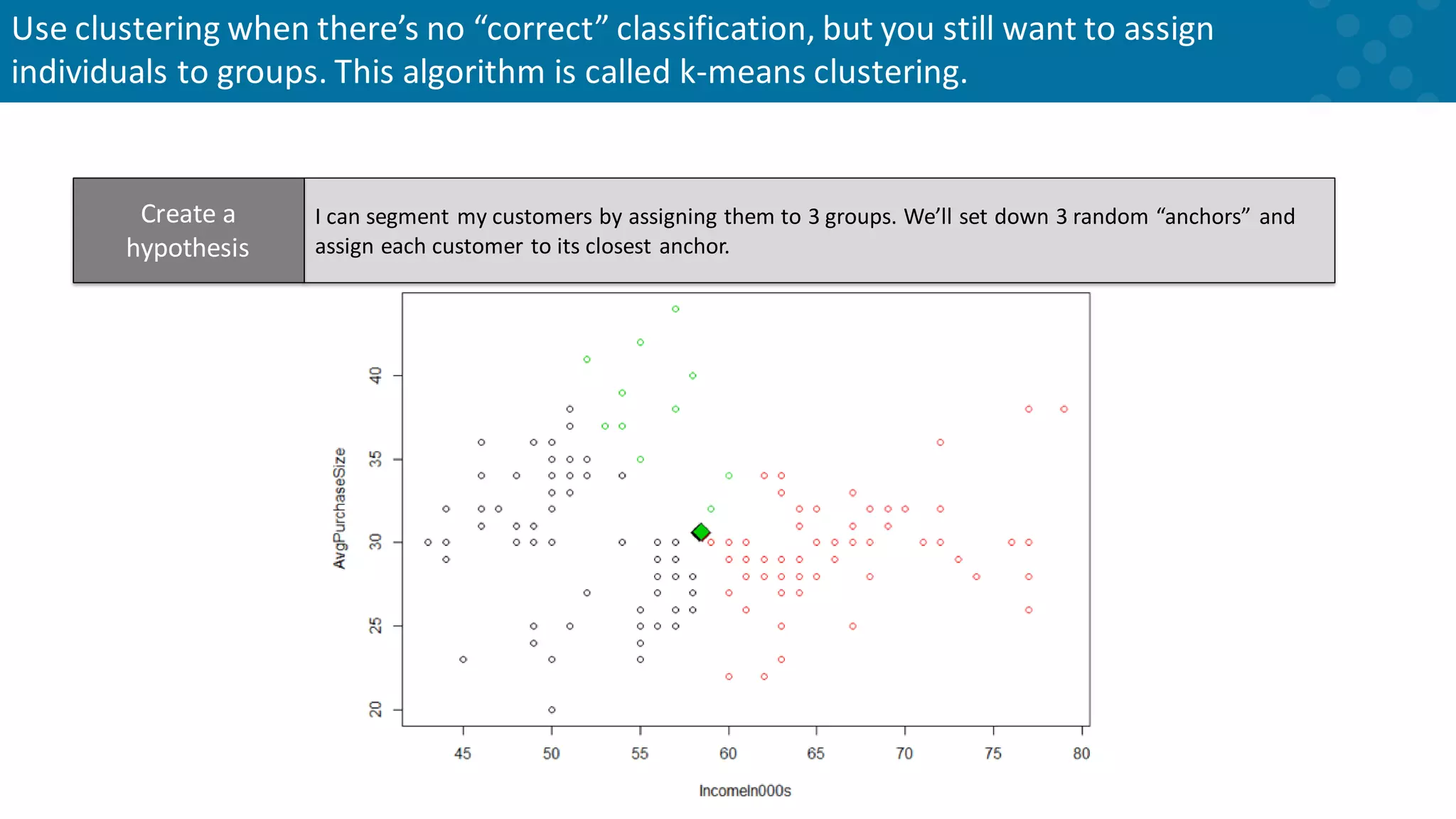 I can segment my customers by assigning them to 3 groups. We’ll set down 3 random “anchors” and assign each customer to its closest anchor. Create a hypothesis Use clustering when there’s no “correct” classification, but you still want to assign individuals to groups. This algorithm is called k-means clustering. 