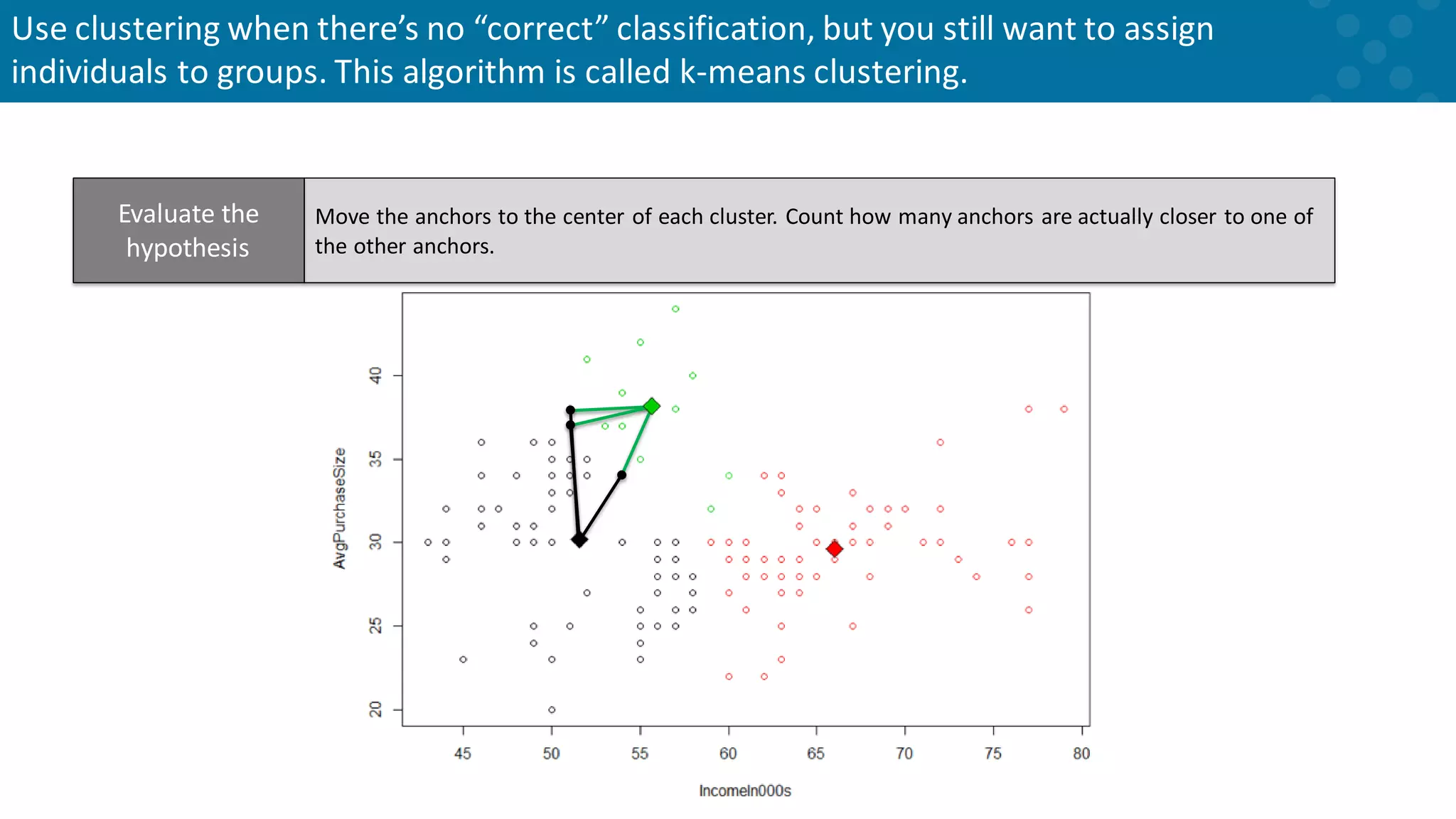 Move the anchors to the center of each cluster. Count how many anchors are actually closer to one of the other anchors. Evaluate the hypothesis Use clustering when there’s no “correct” classification, but you still want to assign individuals to groups. This algorithm is called k-means clustering. 