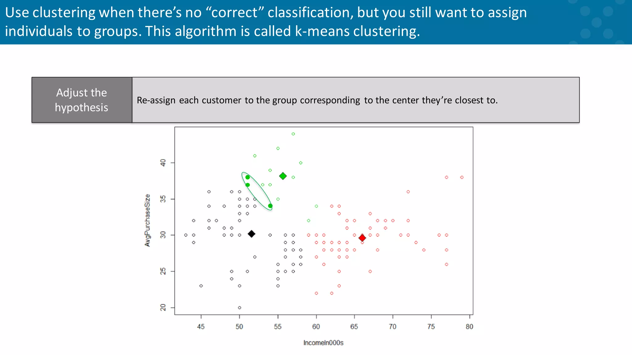 Re-assign each customer to the group corresponding to the center they’re closest to. Adjust the hypothesis Use clustering when there’s no “correct” classification, but you still want to assign individuals to groups. This algorithm is called k-means clustering. 