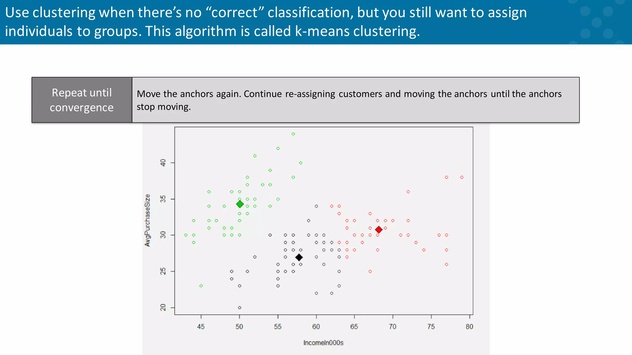 Repeat until convergence Move the anchors again. Continue re-assigning customers and moving the anchors until the anchors stop moving. Use clustering when there’s no “correct” classification, but you still want to assign individuals to groups. This algorithm is called k-means clustering. 