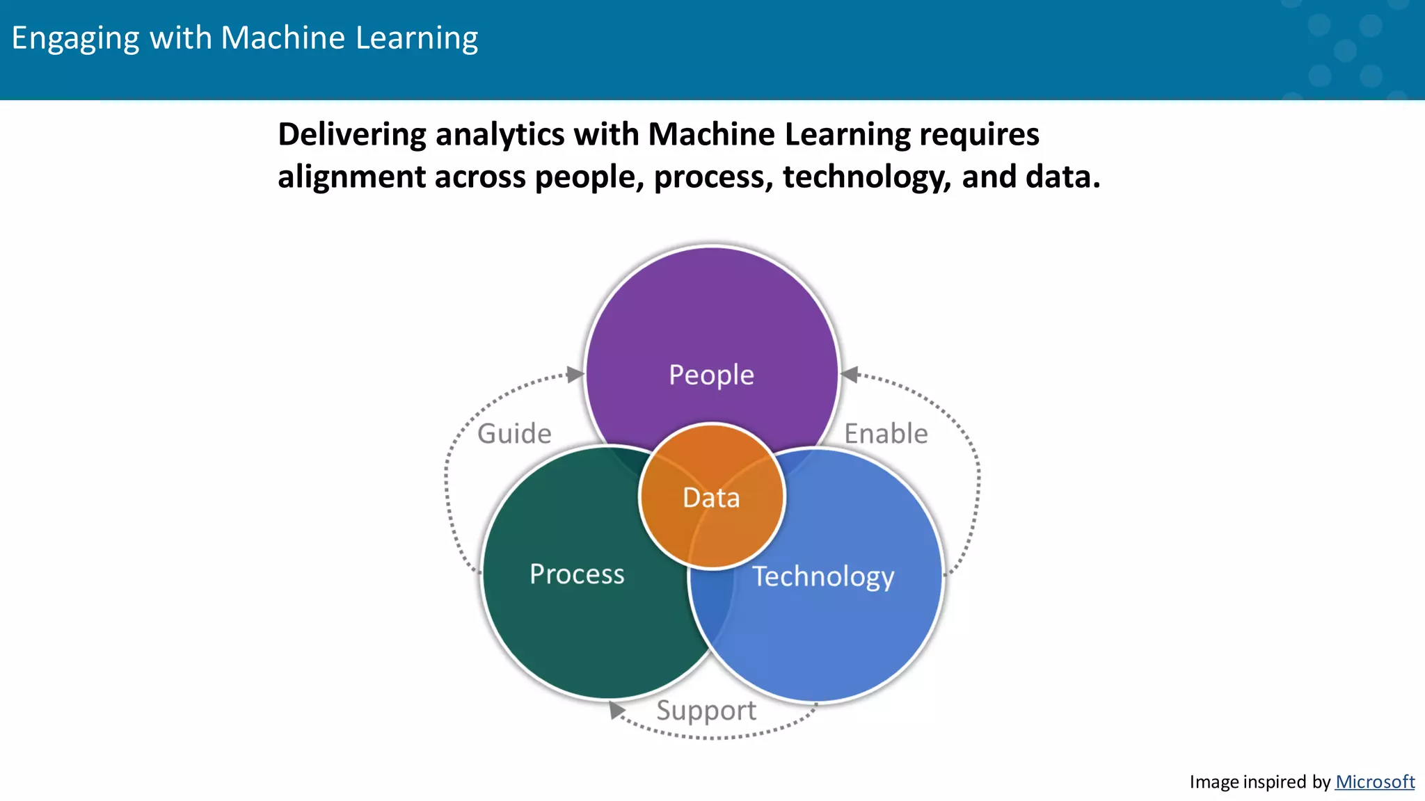 Engaging with Machine Learning Image inspired by Microsoft Delivering analytics with Machine Learning requires alignment across people, process, technology, and data. 