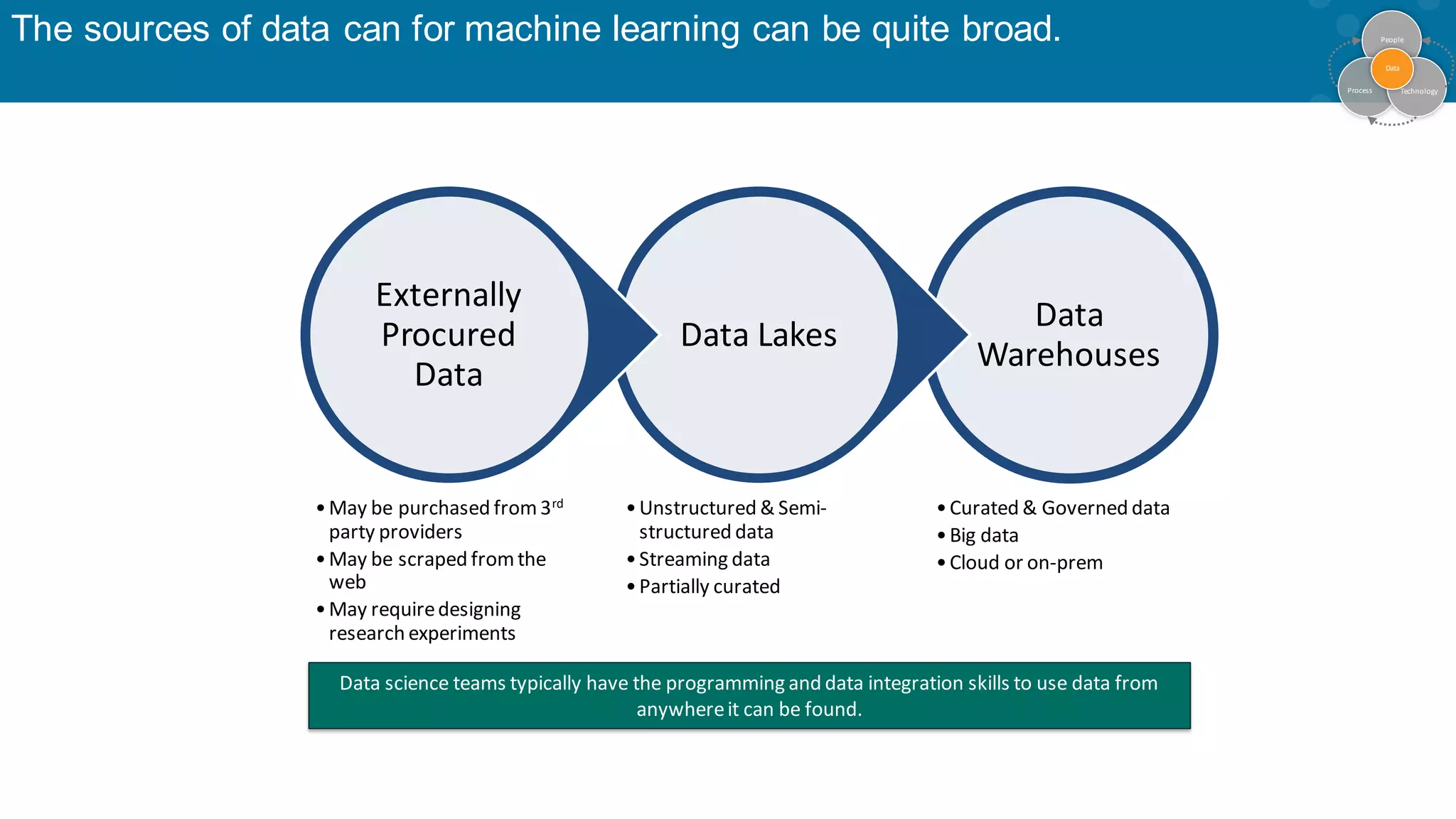 The sources of data can for machine learning can be quite broad. People Process Technology Data Data Warehouses •Curated & Governed data •Big data •Cloud or on-prem Data Lakes •Unstructured & Semi- structured data •Streaming data •Partially curated Externally Procured Data •May be purchased from3rd party providers •May be scraped fromthe web •May requiredesigning research experiments Data science teams typically have the programming and data integration skills to use data from anywhereit can be found. 