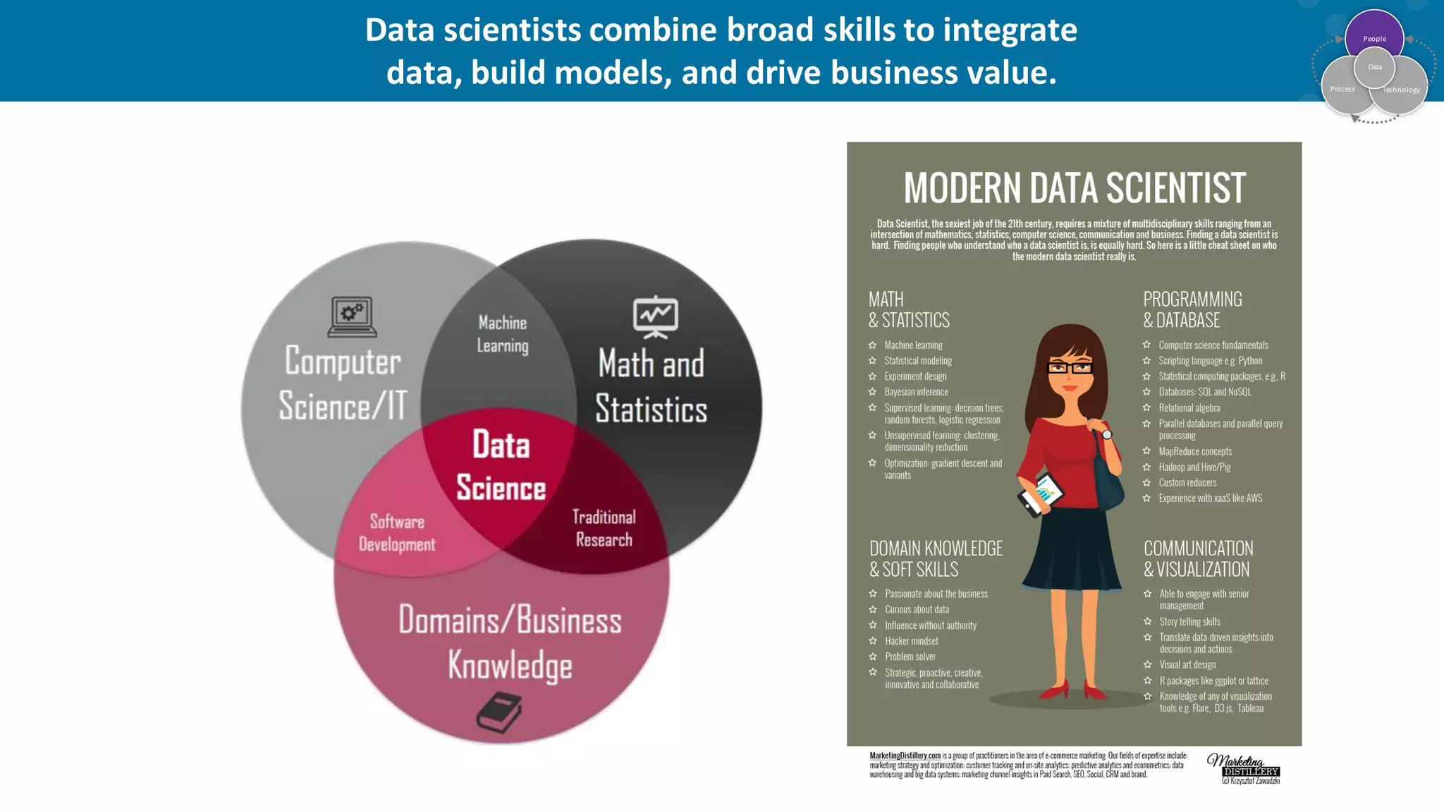 Data scientists combine broad skills to integrate data, build models, and drive business value. People Process Technology Data 