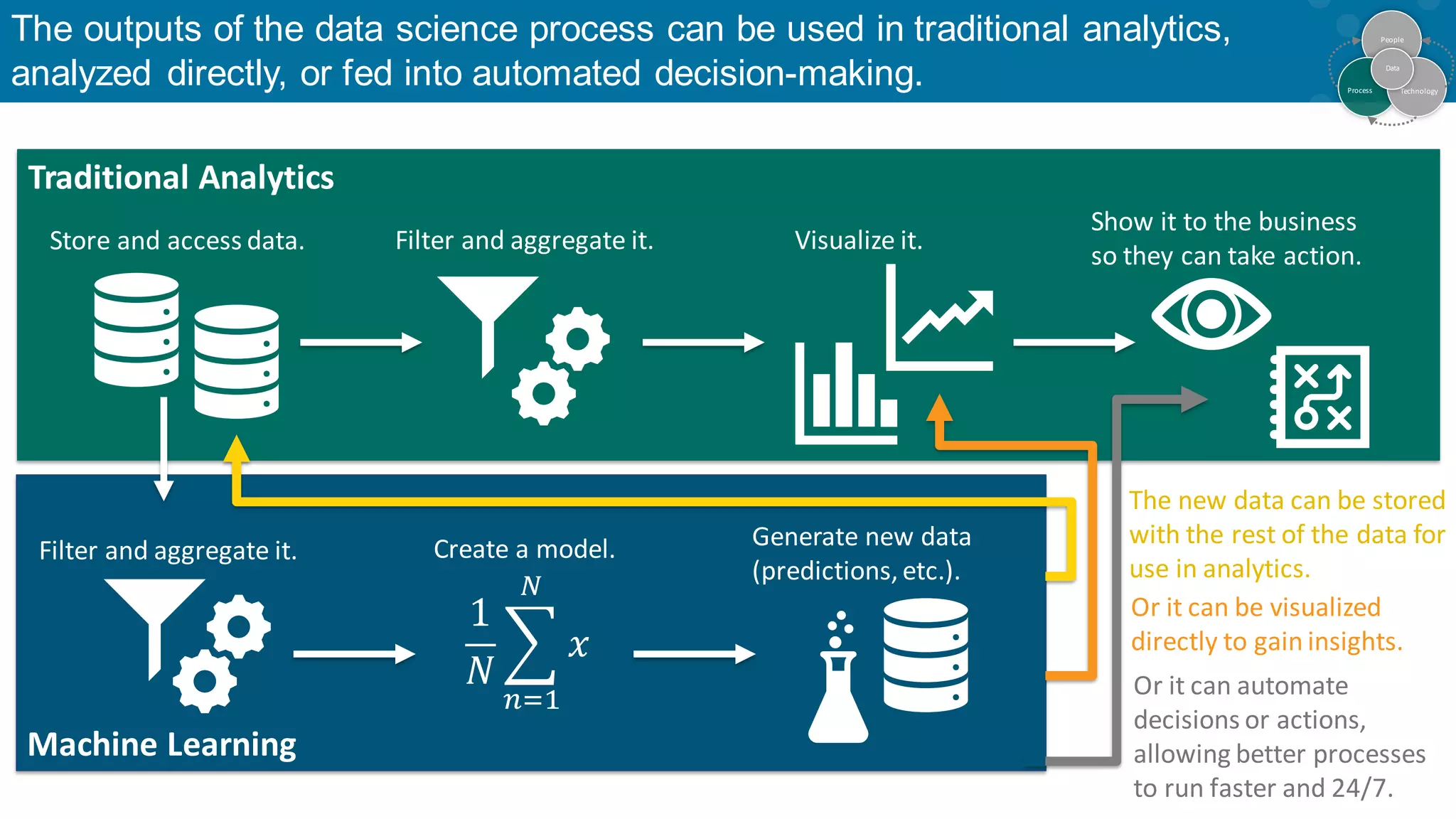 Traditional Analytics Store and access data. Filter and aggregate it. Visualize it. Show it to the business so they can take action. Machine Learning Filter and aggregate it. Create a model. Generate new data (predictions,etc.). The new data can be stored with the rest of the data for use in analytics. Or it can be visualized directly to gain insights. Or it can automate decisions or actions, allowing better processes to run faster and 24/7. The outputs of the data science process can be used in traditional analytics, analyzed directly, or fed into automated decision-making. People Process Technology Data 