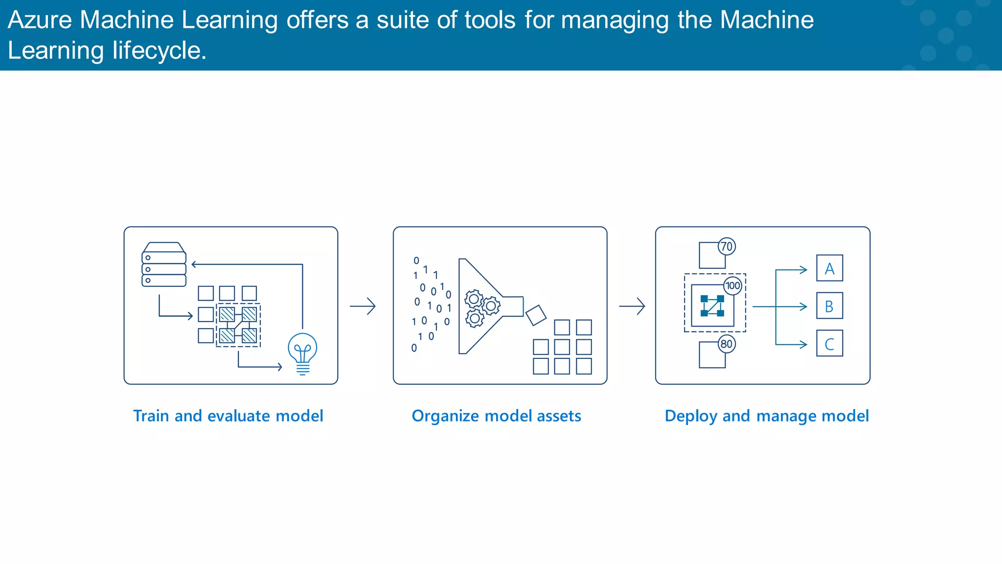 Train and evaluate model Azure Machine Learning offers a suite of tools for managing the Machine Learning lifecycle. Organize model assets A B C Deploy and manage model 