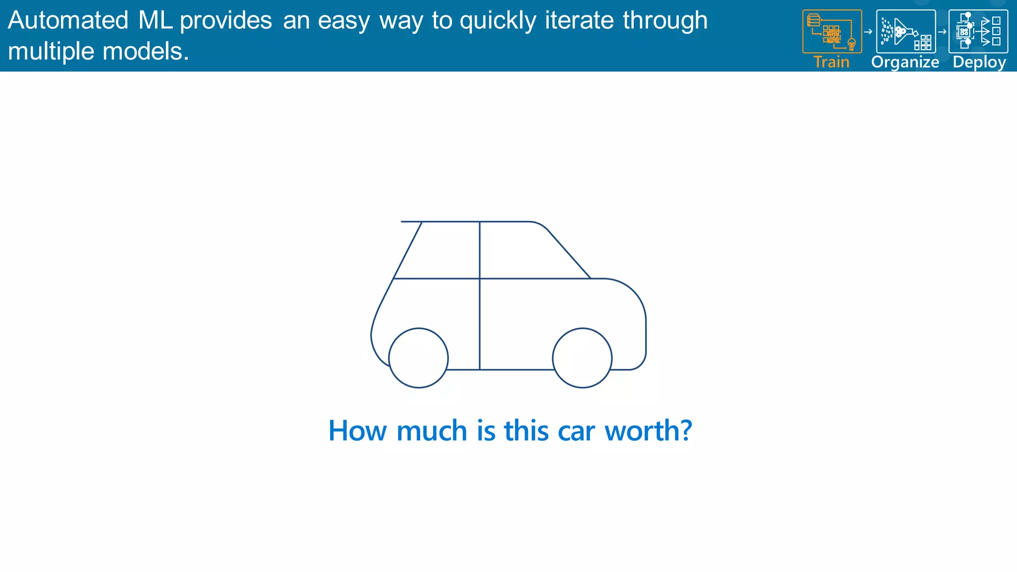 Automated ML provides an easy way to quickly iterate through multiple models. Train Organize A B C Deploy How much is this car worth? 