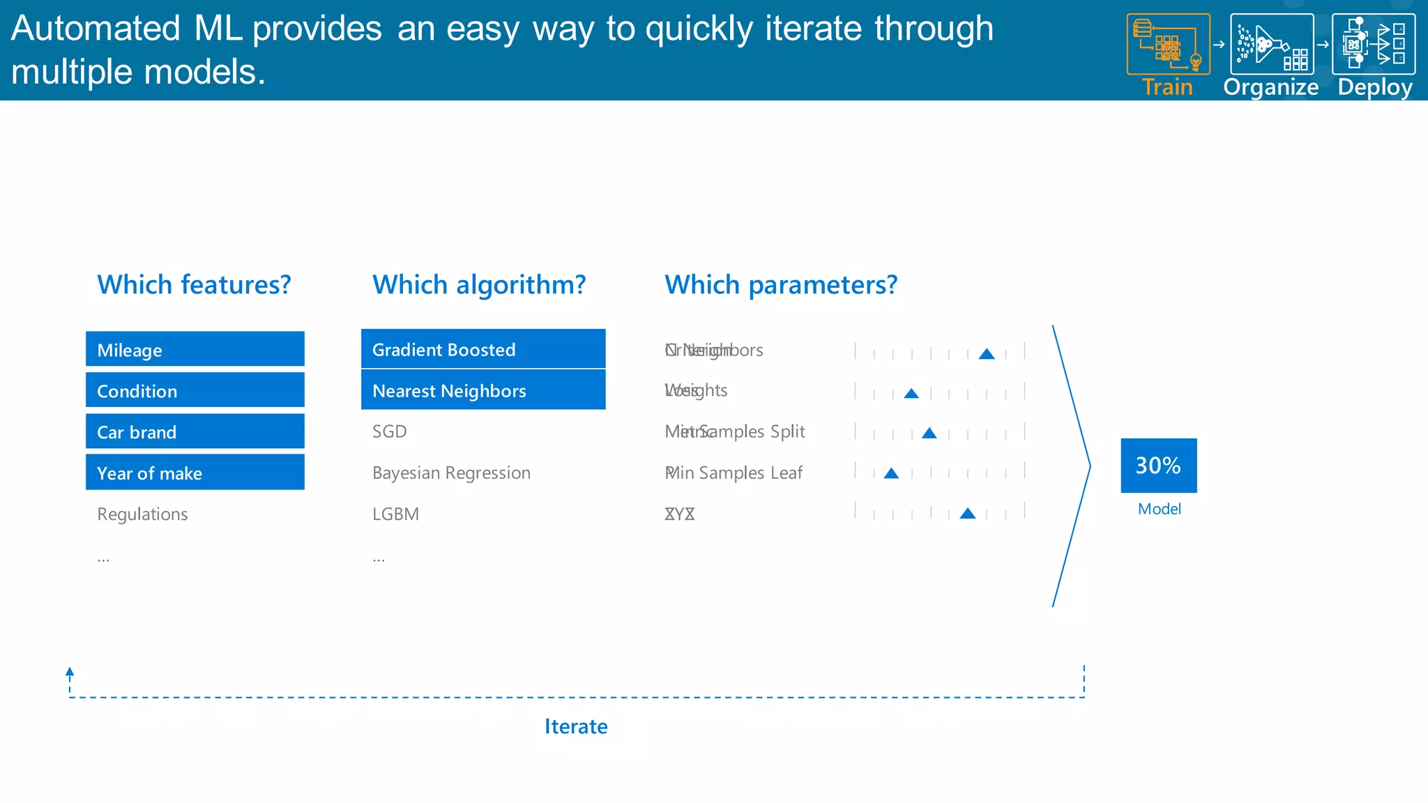 Automated ML provides an easy way to quickly iterate through multiple models. Train Organize A B C Deploy Which algorithm? Which parameters? Which features? Mileage Condition Car brand Year of make Regulations … Gradient Boosted Nearest Neighbors SGD Bayesian Regression LGBM … Nearest Neighbors Criterion Loss Min Samples Split Min Samples Leaf XYZ Model Iterate Gradient Boosted N Neighbors Weights Metric P ZYX Mileage Car brand Year of make Car brand Year of make Condition 