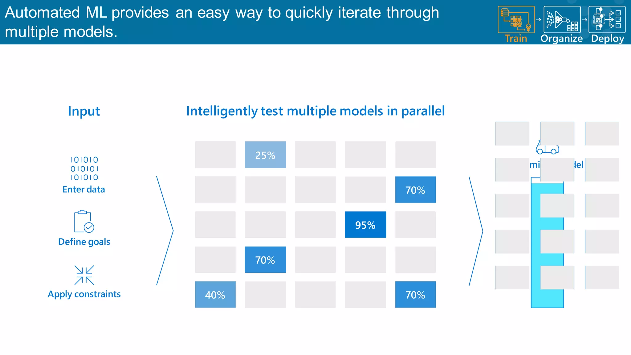 Automated ML provides an easy way to quickly iterate through multiple models. Train Organize A B C Deploy Enter data Define goals Apply constraints Input Intelligently test multiple models in parallel Optimized model 