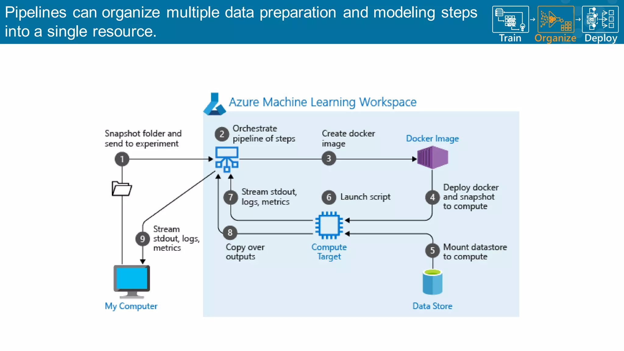 Pipelines can organize multiple data preparation and modeling steps into a single resource. Train Organize A B C Deploy 