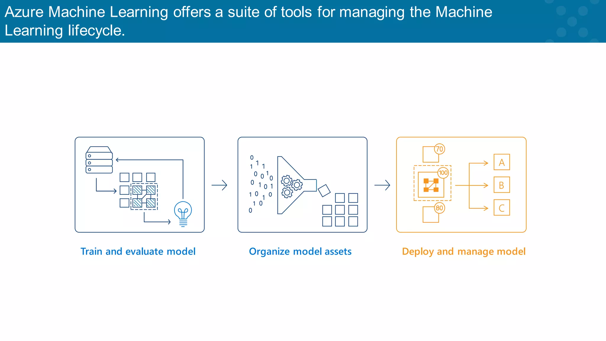 Train and evaluate model Azure Machine Learning offers a suite of tools for managing the Machine Learning lifecycle. Organize model assets A B C Deploy and manage model 